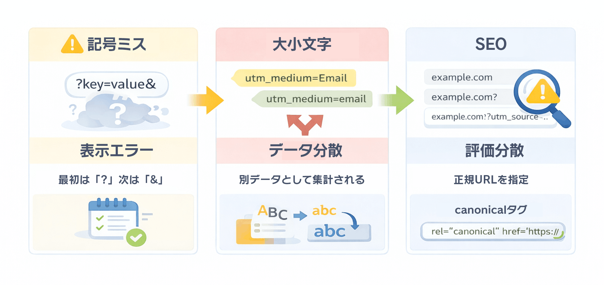 URLパラメータ設定時の注意点とは?|因果関係図