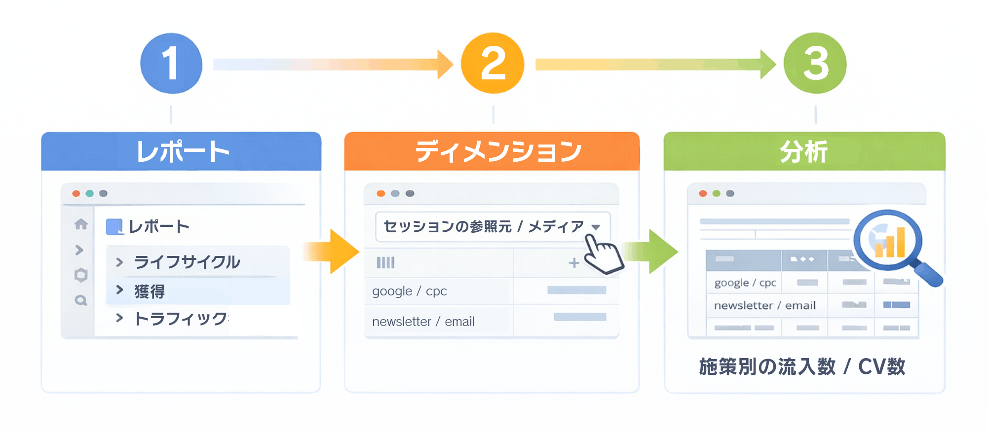 GA4での計測データ確認手順とは?|ステップ図