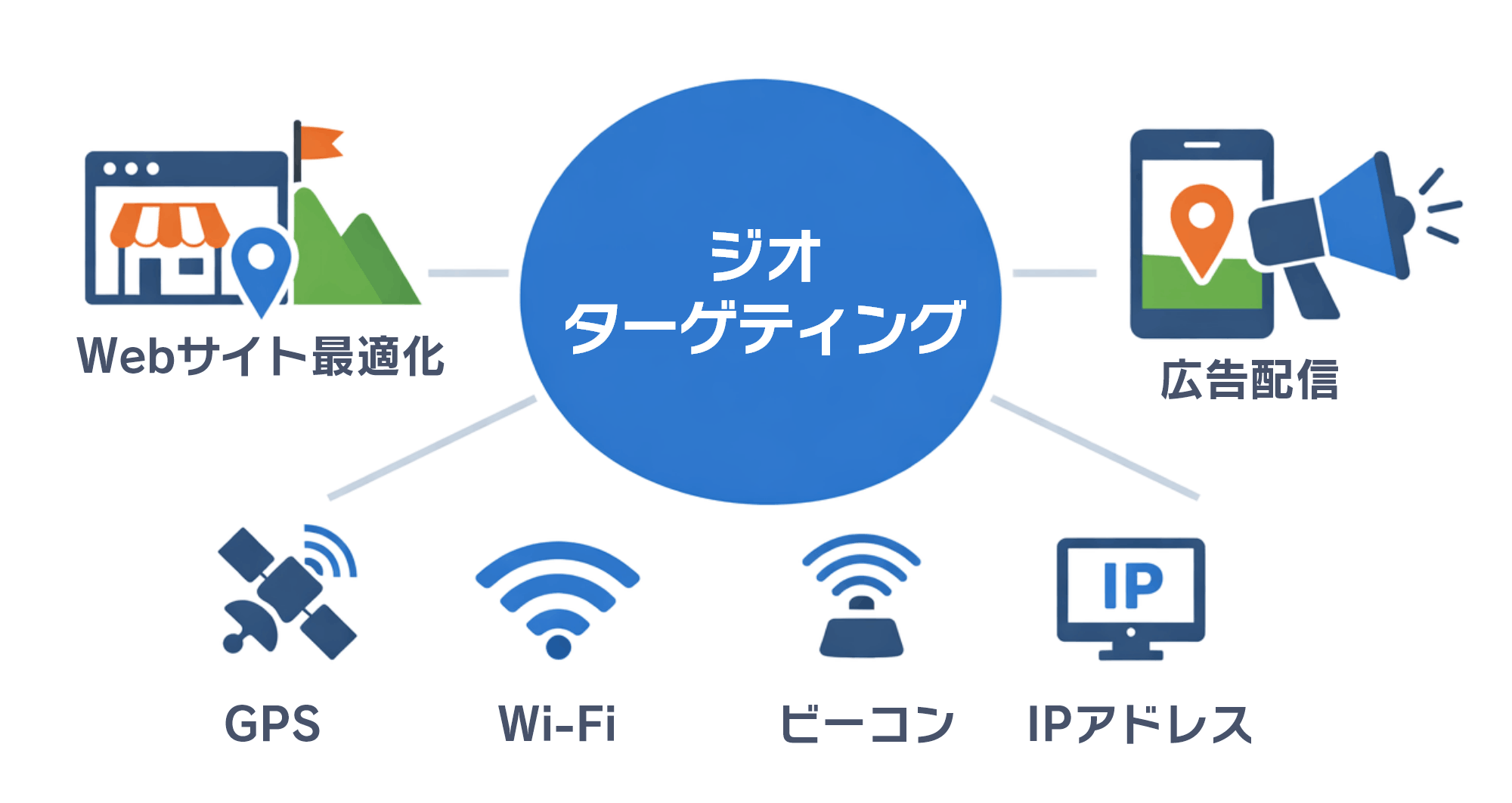 ジオターゲティングとは？｜概念図