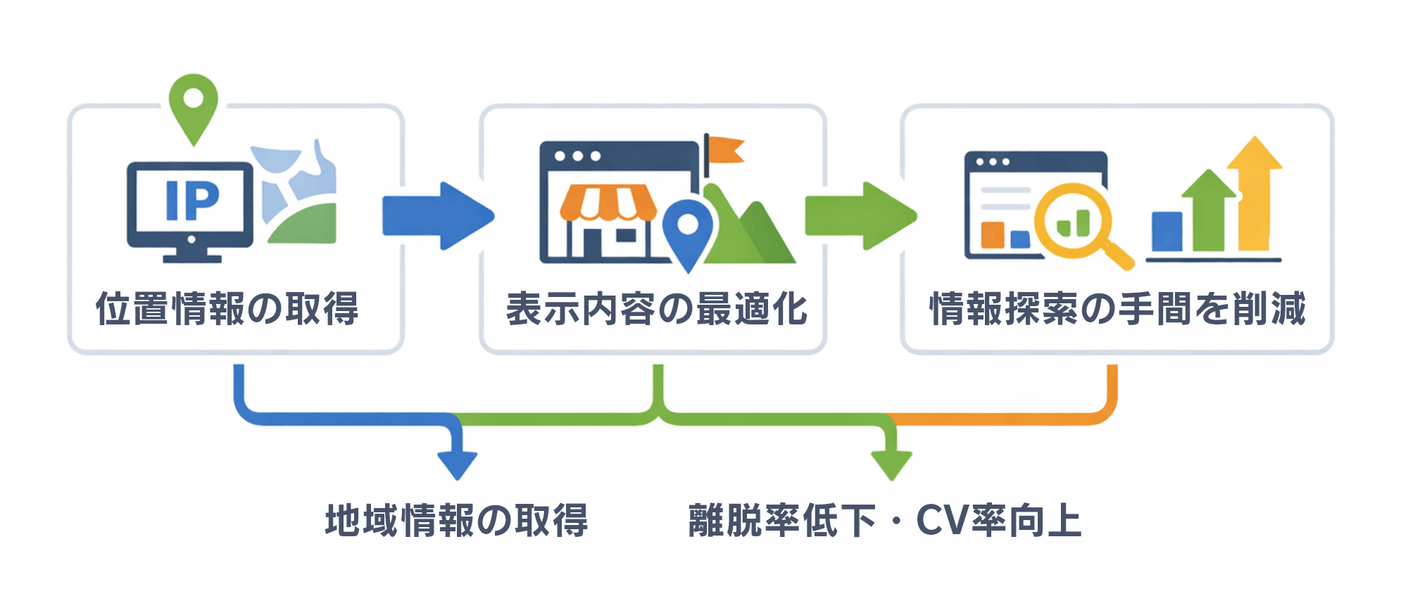 Webサイト最適化としてのジオターゲティング｜因果関係図