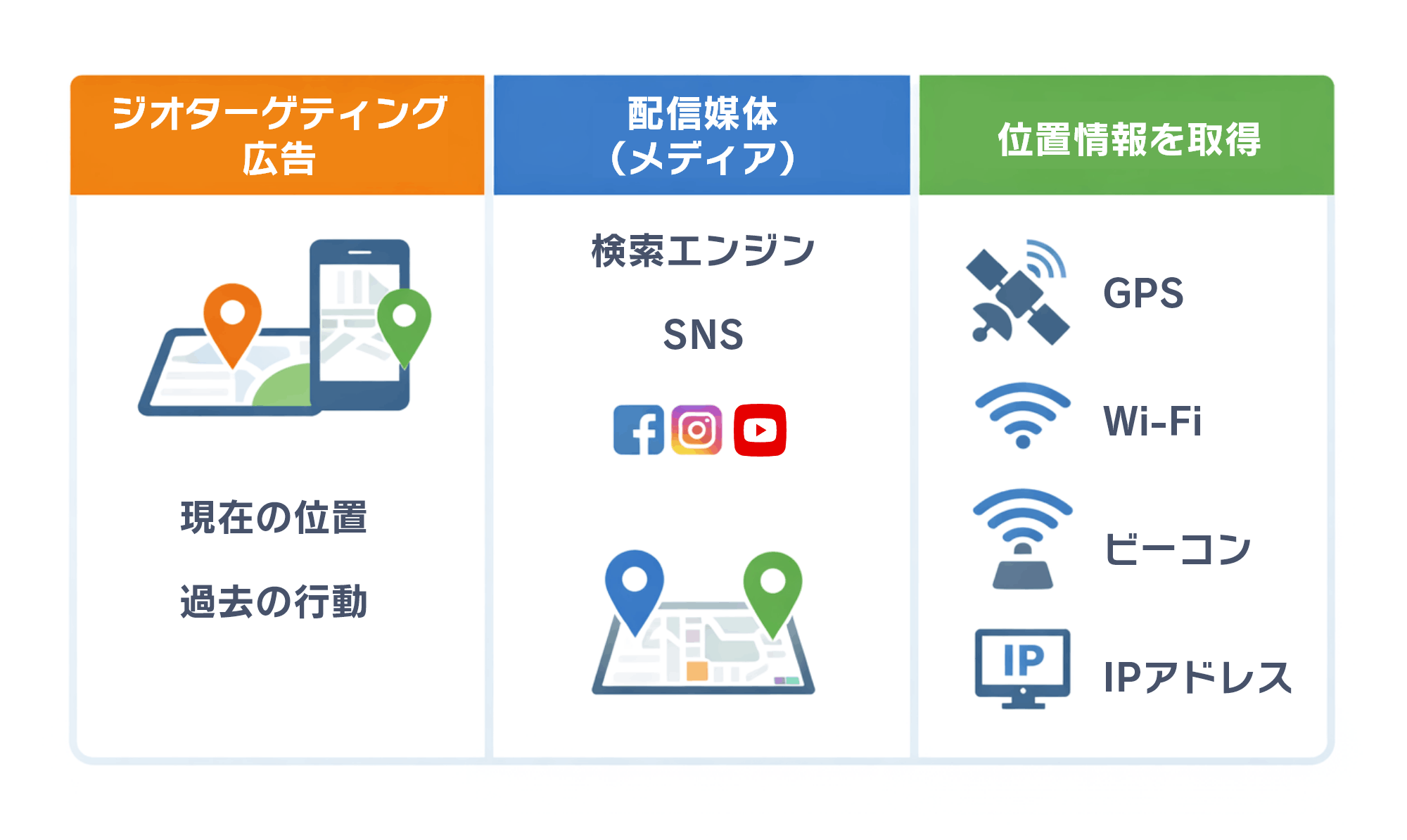 ジオターゲティング広告とは｜分類図