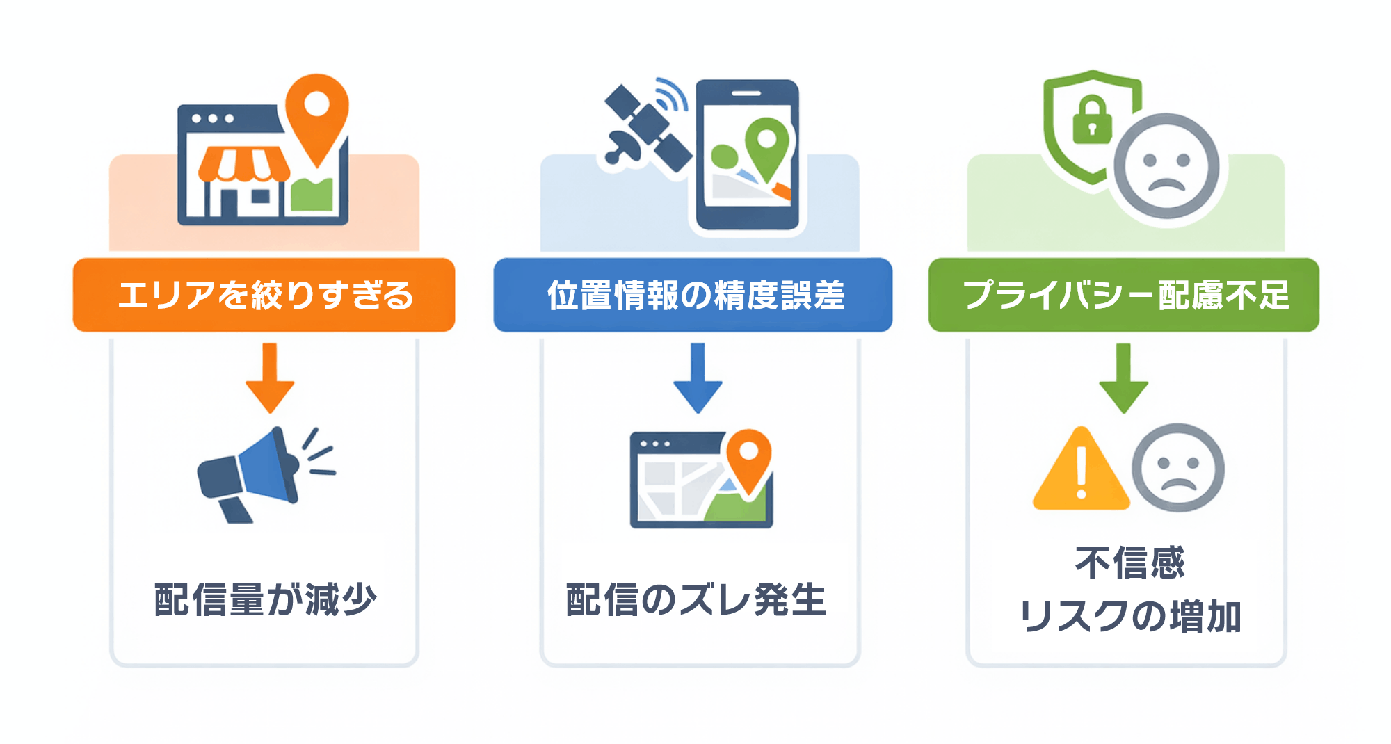 ジオターゲティング広告を取り入れるデメリット｜因果関係図