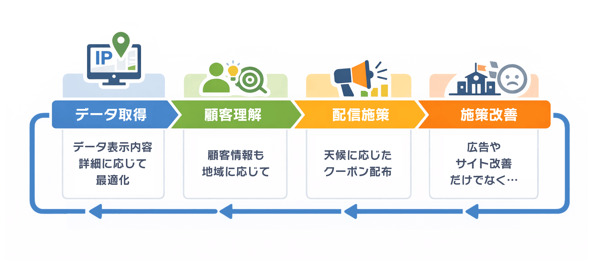 ジオターゲティング広告を実施する際のポイント｜プロセス図
