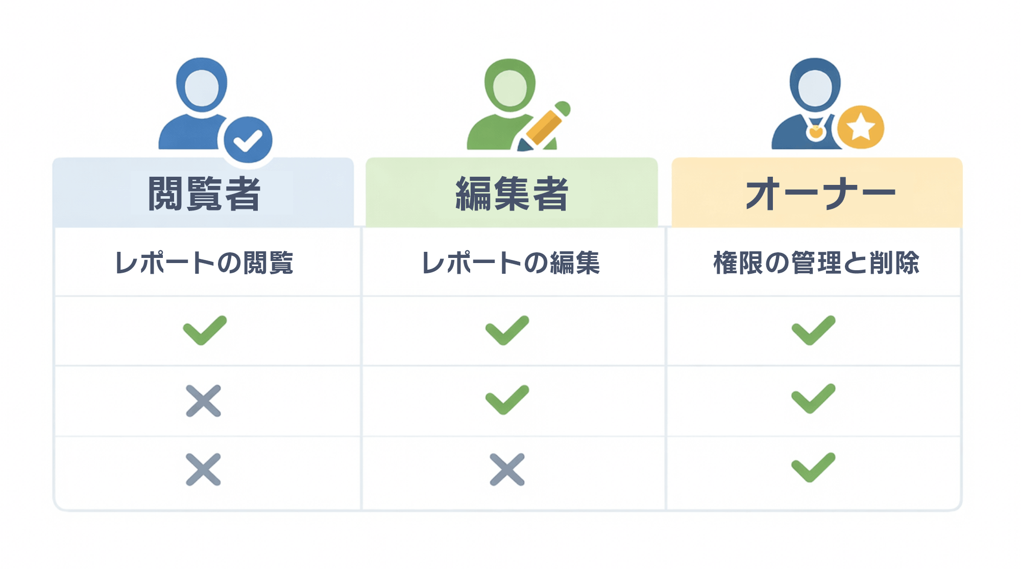 Looker Studioのアクセス権限の種類は？｜比較図