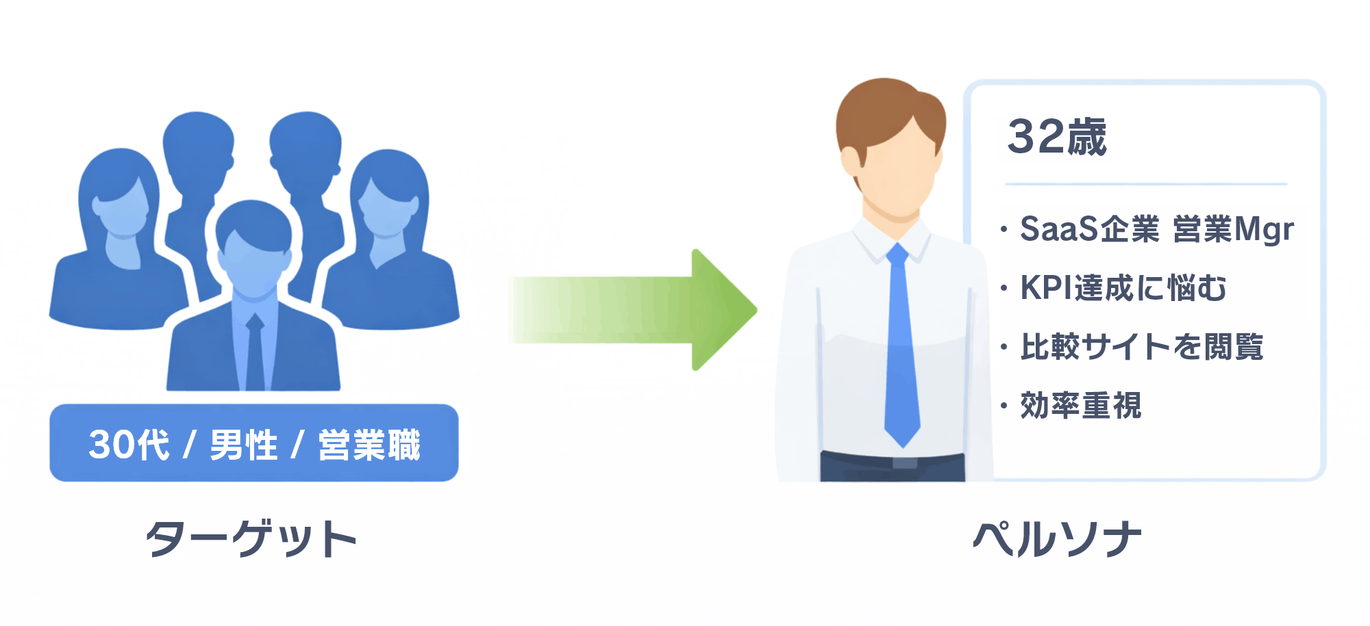 ペルソナ分析とはどのような手法か?|概念図
