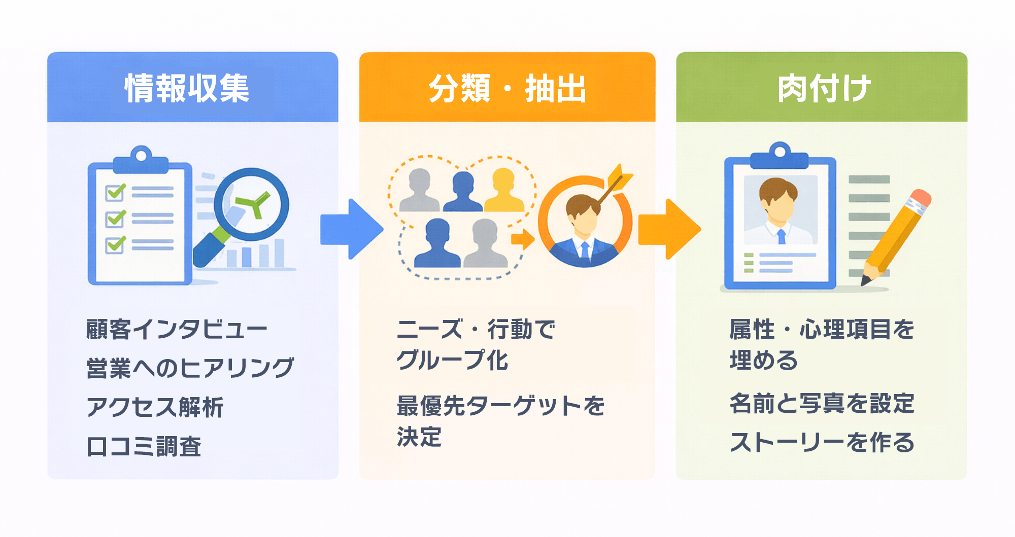 具体的にどう作成すればよいのか?|ステップ図