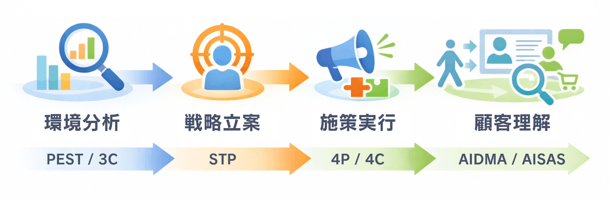 どの手順でフレームワークを使うべきか?|ステップ図