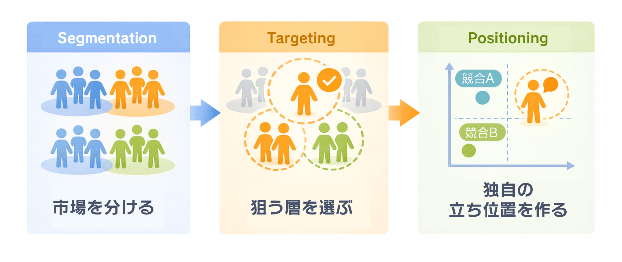 戦略やターゲットを決めるためのフレームワークは?|ステップ図