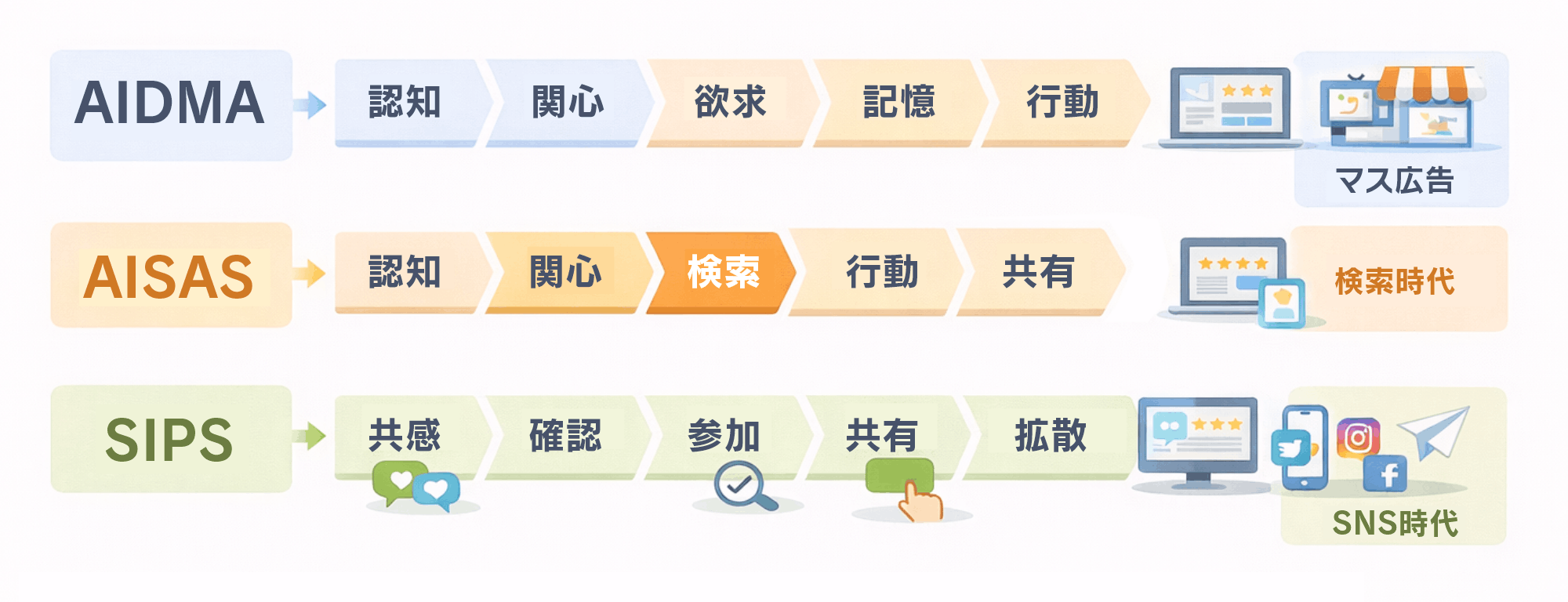 顧客の行動プロセスを理解するためのフレームワークは?|比較図