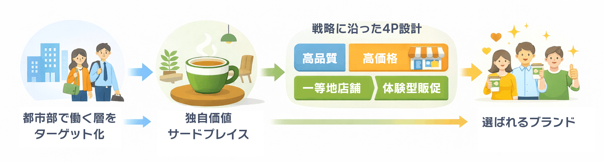 スターバックスの成功事例とは?|因果関係図