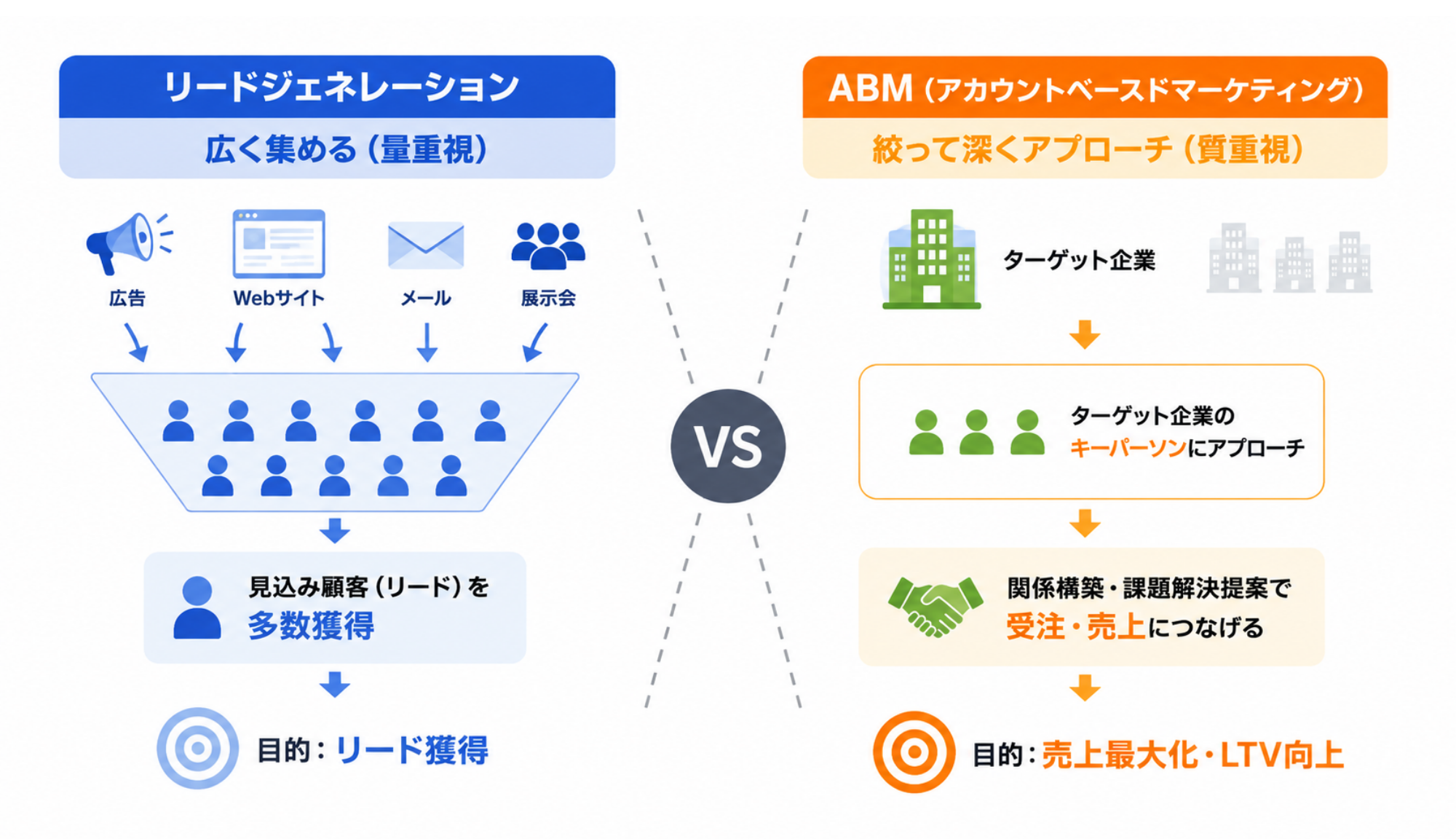 ABMとは?|比較図