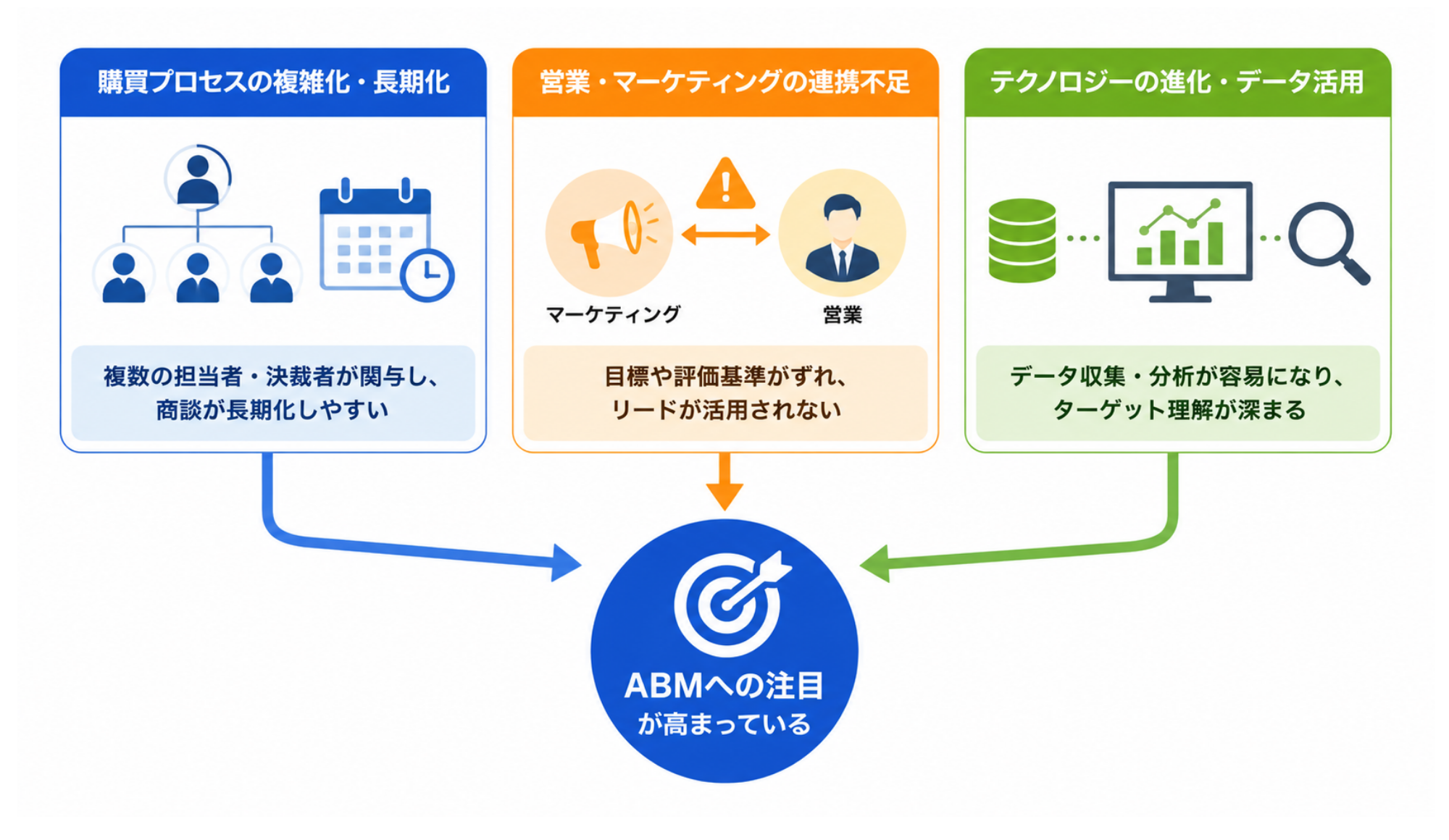 ABMがBtoB企業で注目される背景|因果関係図
