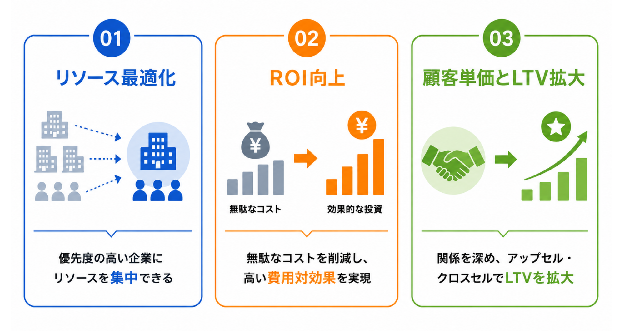 ABMを導入する主なメリット|分類図