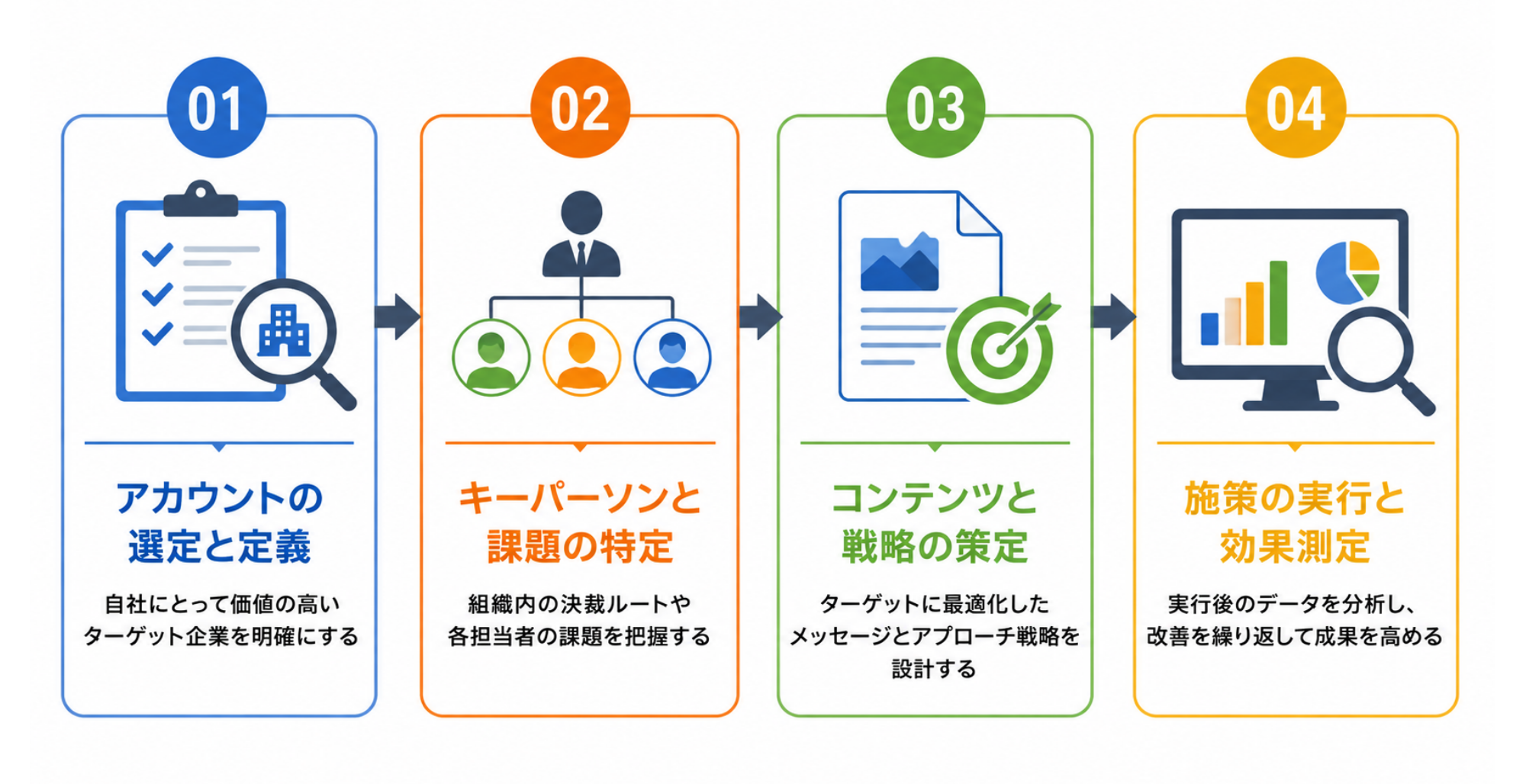 ABMを実践するための具体的なステップ|ステップ図