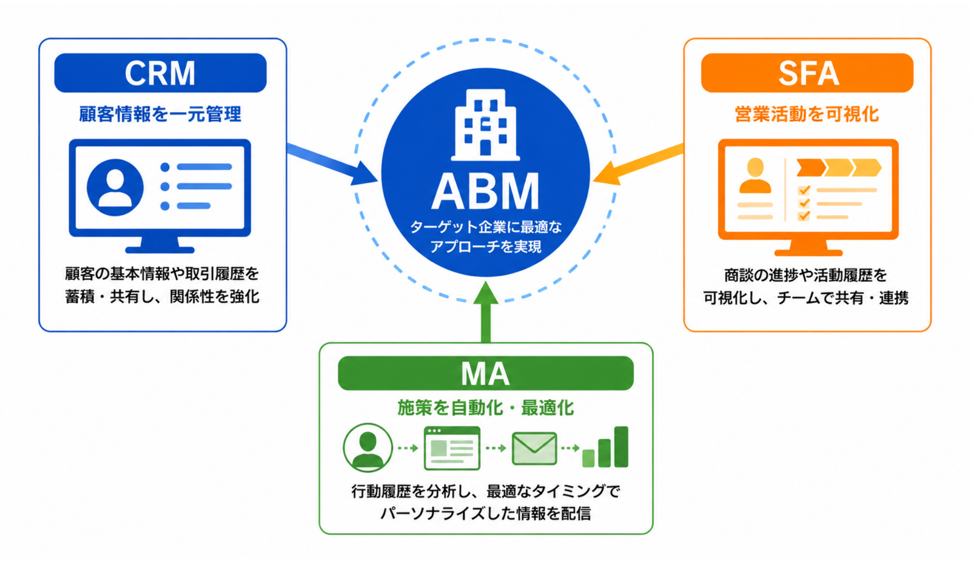 ABMの成功を支えるおすすめツール|システム構成図