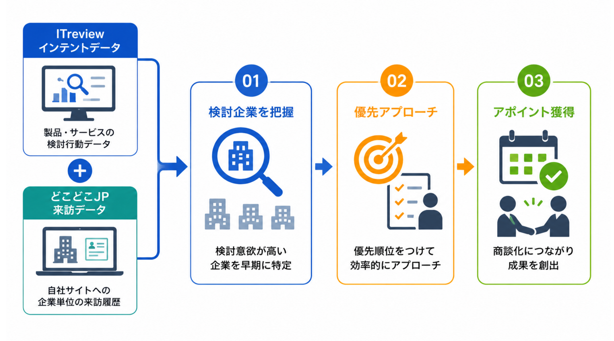 ABMを活用した具体的な企業事例|データフロー図