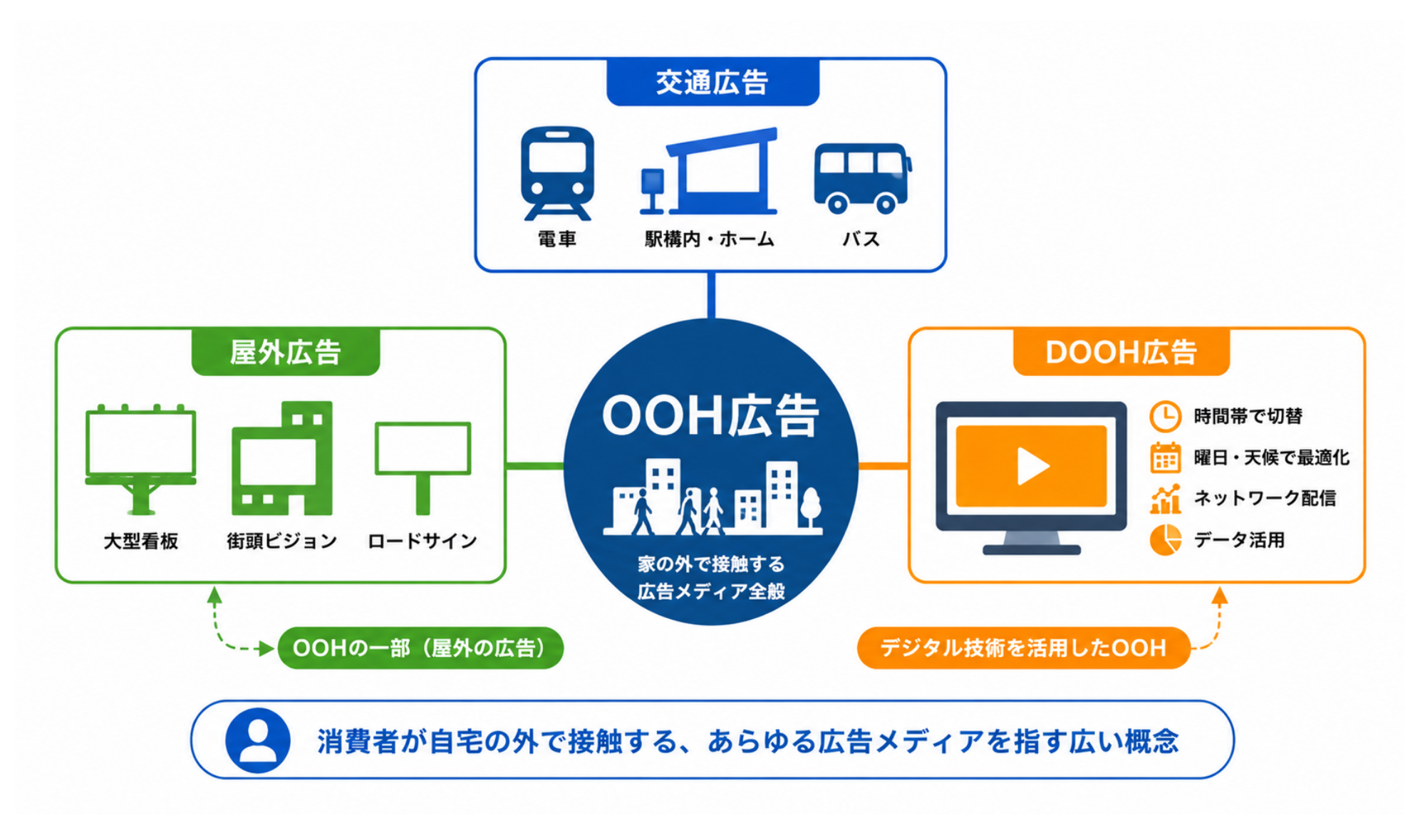 OOH広告とは？｜概念図