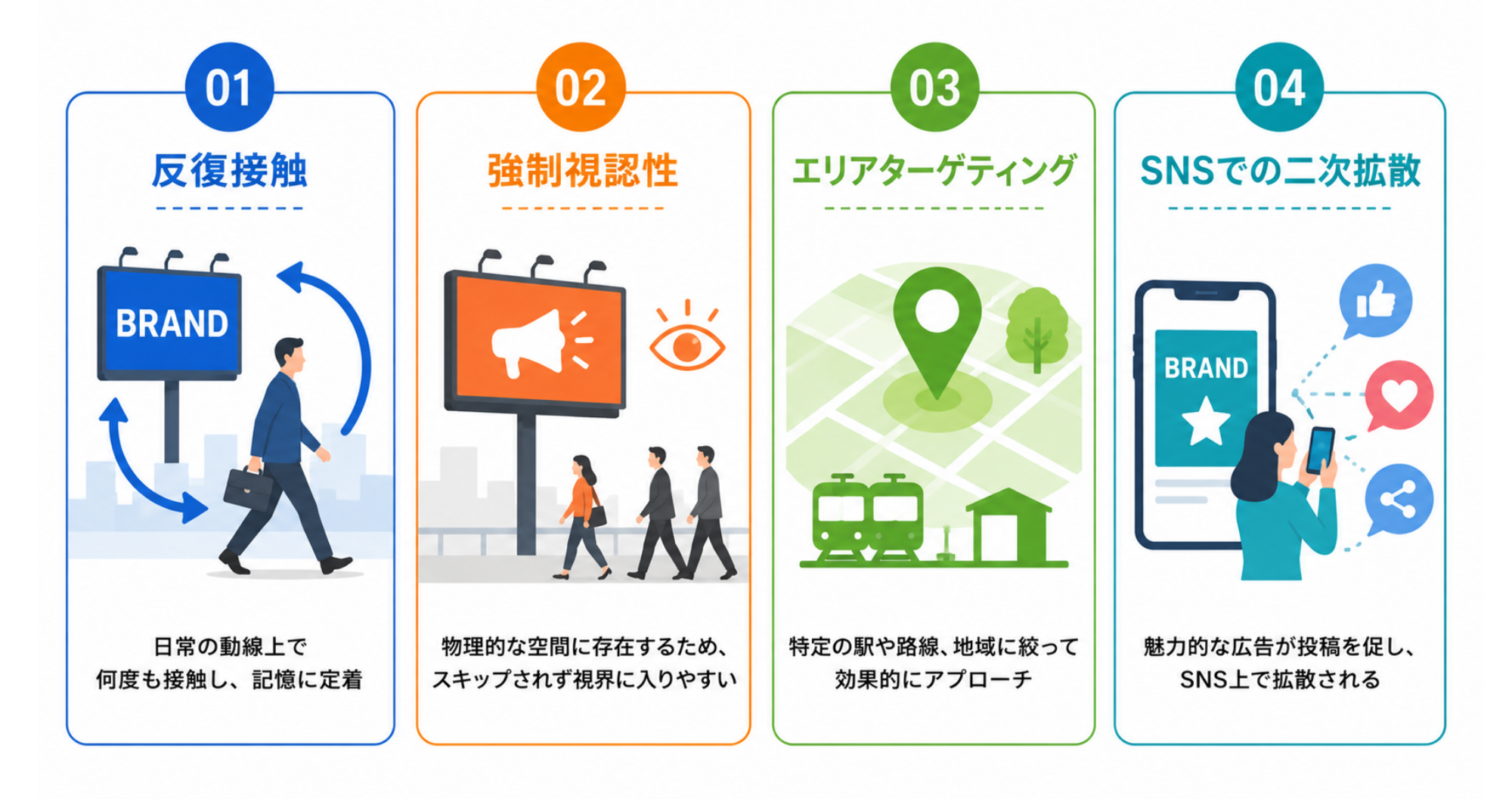 OOH広告をマーケティングに活用する4つのメリット｜分類図
