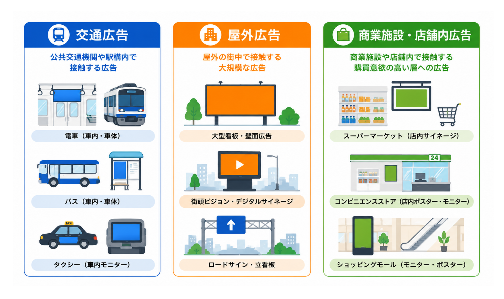 OOH広告の主な種類｜分類図