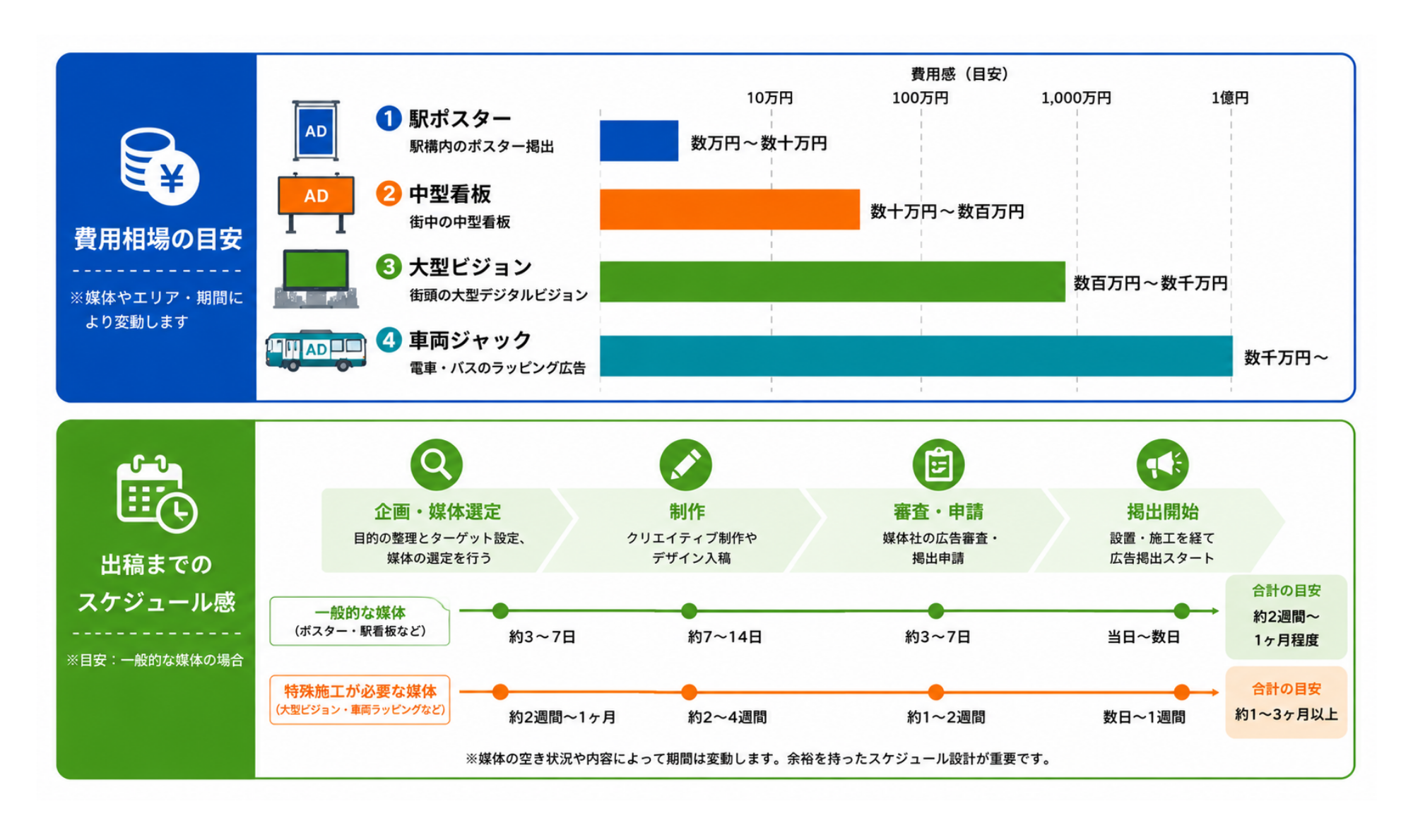 OOH広告の出稿にかかる費用相場と期間｜比較図 + タイムライン図