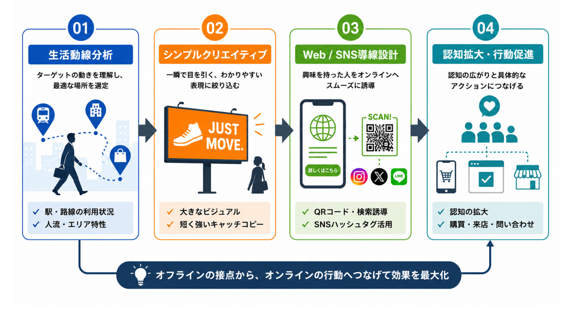 OOH広告の効果を最大化する成功のポイント｜因果関係図
