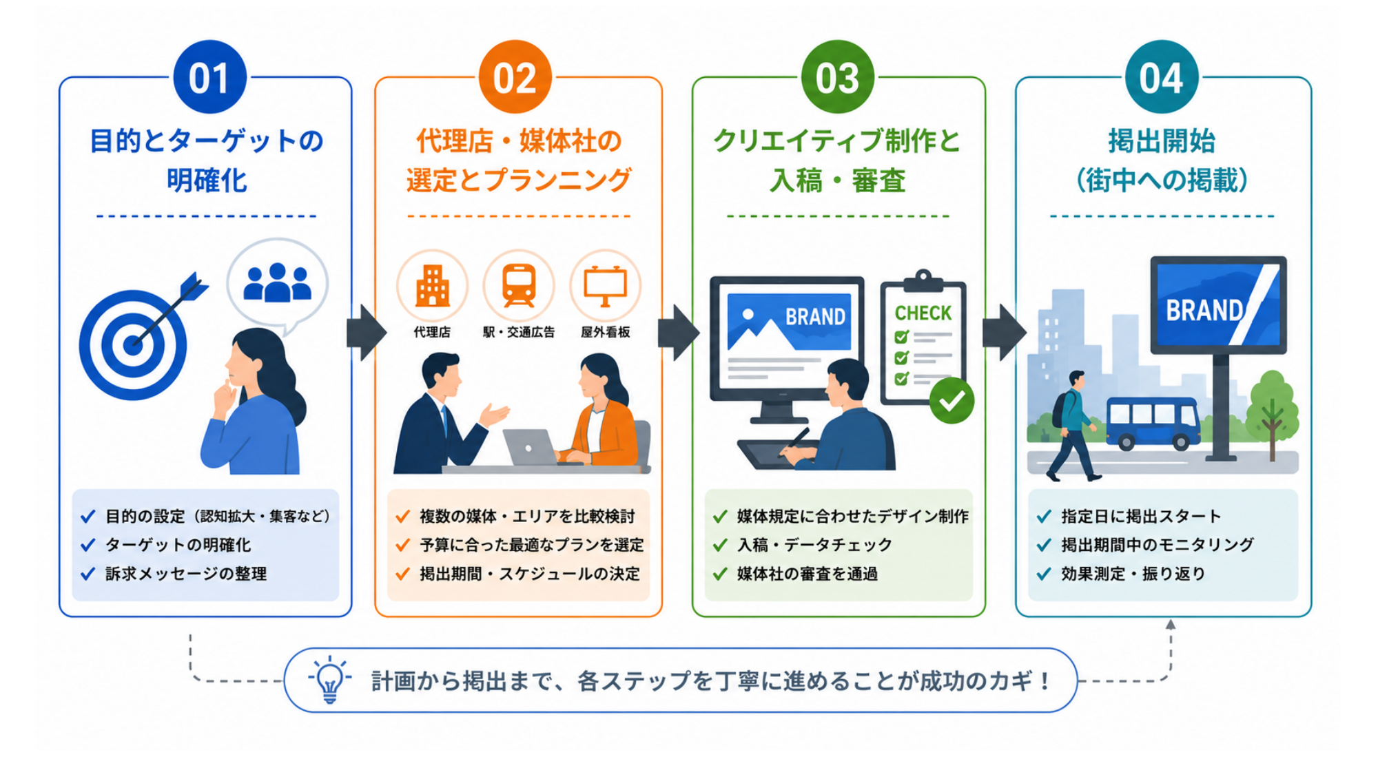OOH広告の実施に向けた具体的なステップ｜ステップ図