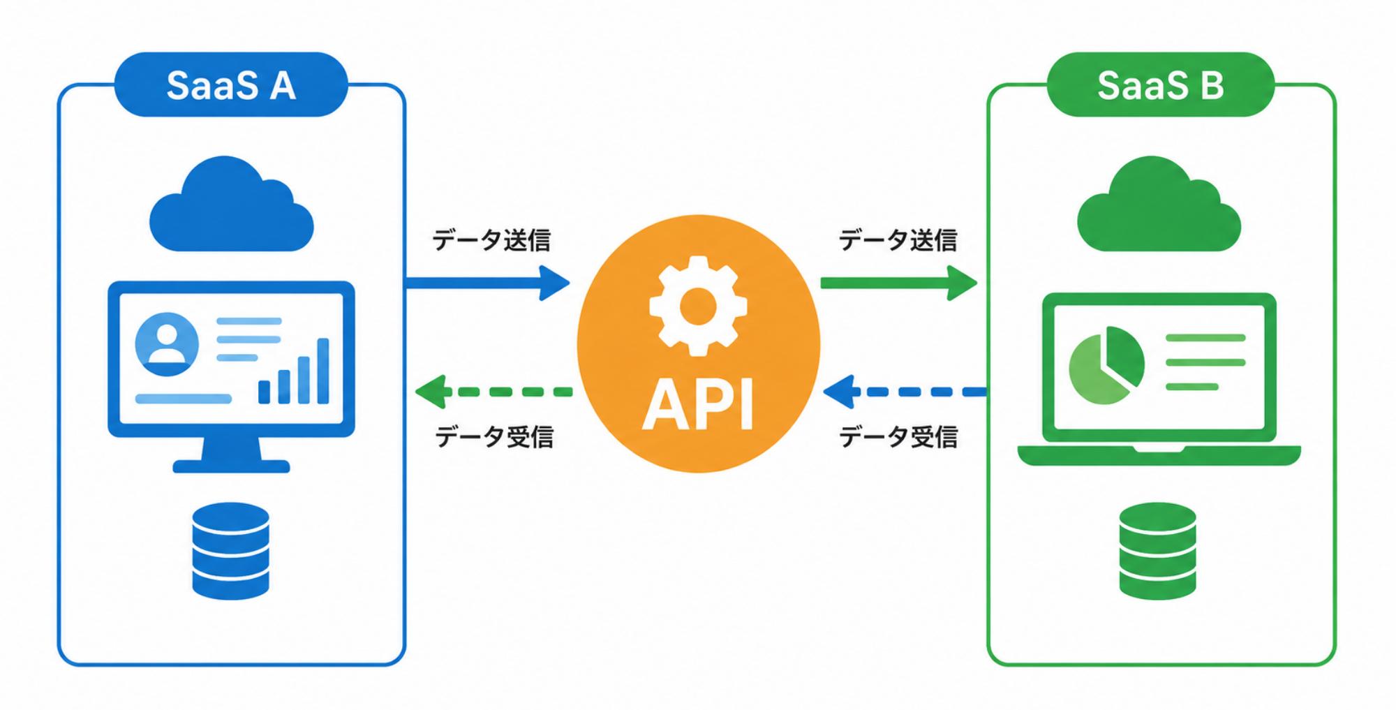 SaaS API連携とは?|API連携図
