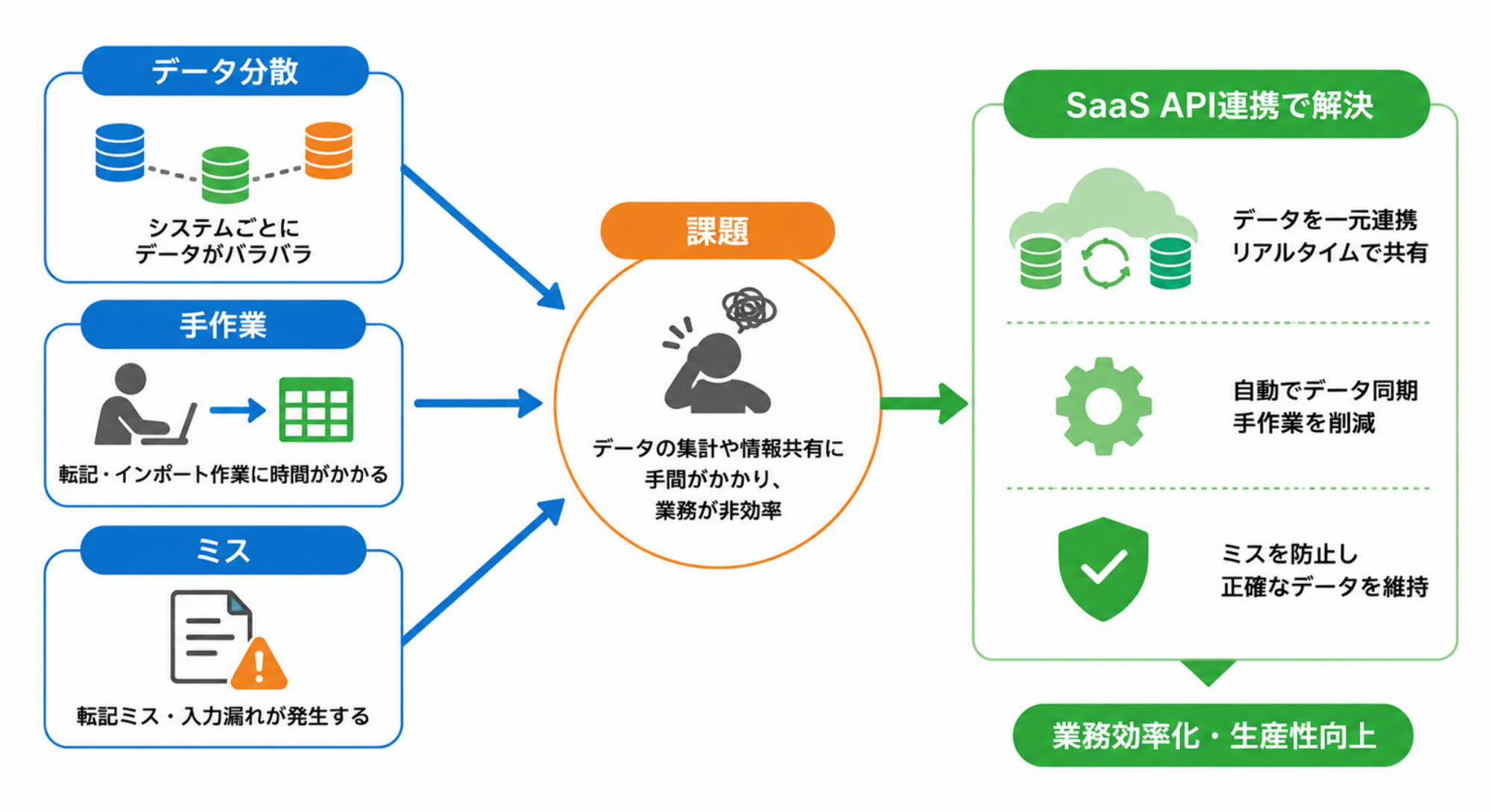 なぜSaaS API連携が今求められているのか|因果関係図