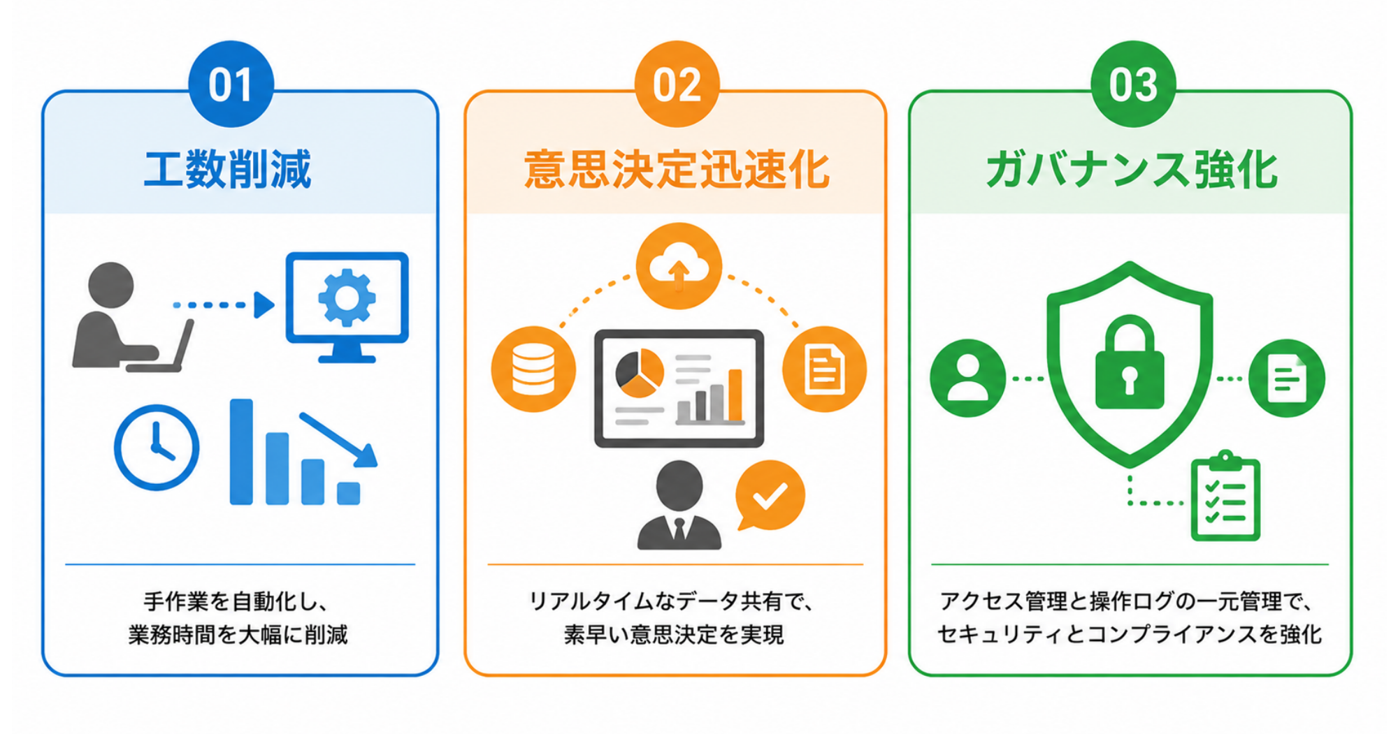 SaaSをAPI連携する3つのメリット|分類図