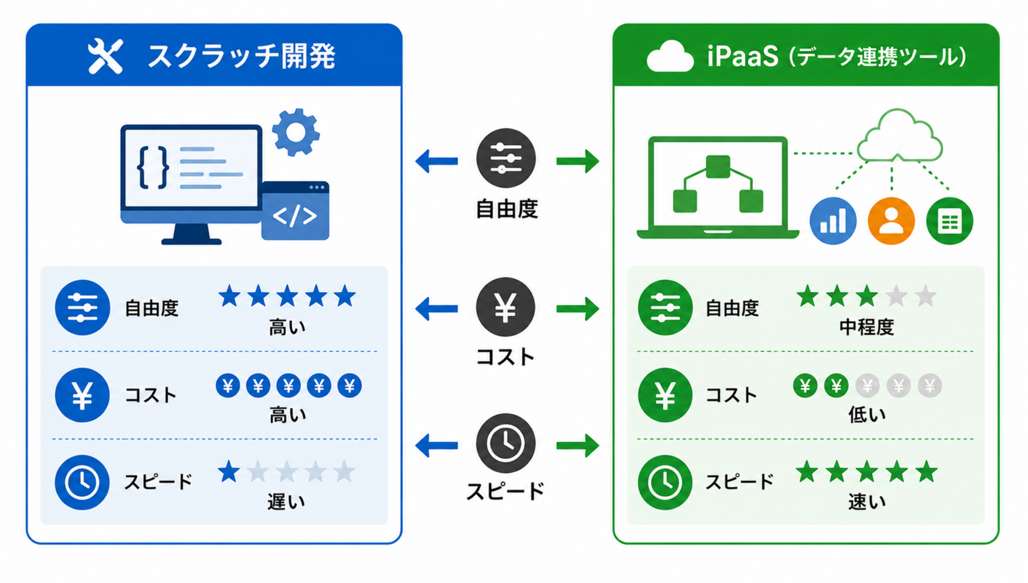 SaaS API連携を実現する主な方法|比較図