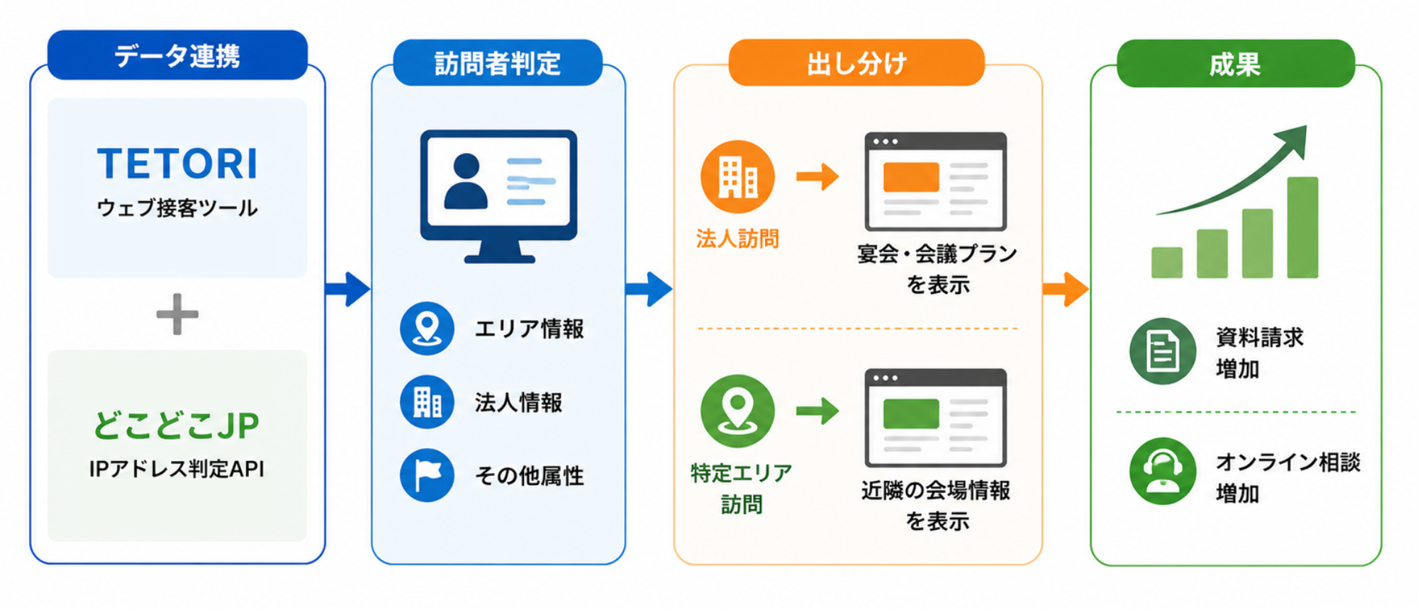 SaaS API連携の具体的な成功事例|データフロー図