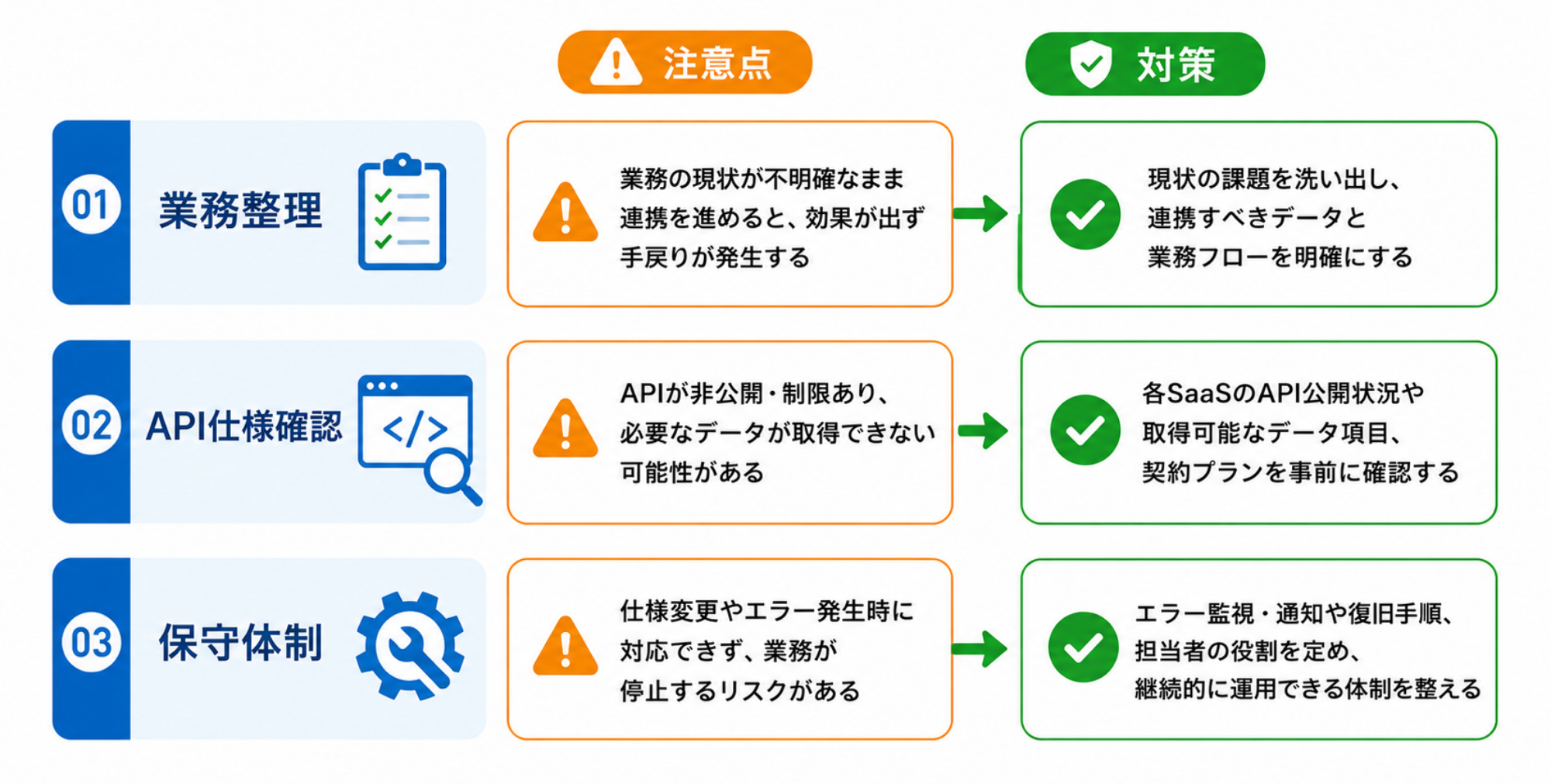 SaaS API連携を成功させるための注意点|チェックリスト型インフォグラフィック