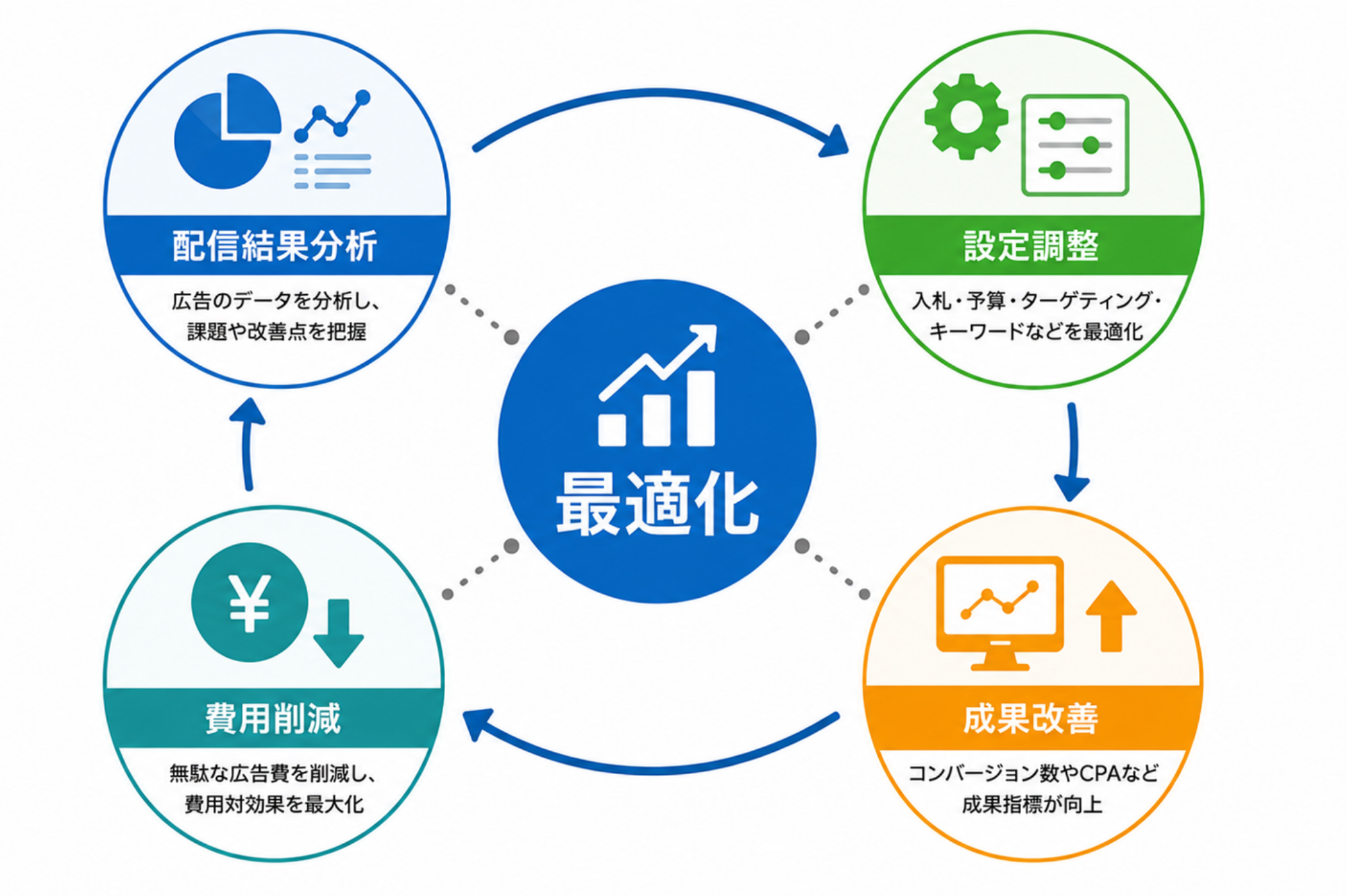 Google広告の「最適化」とは何か｜概念図