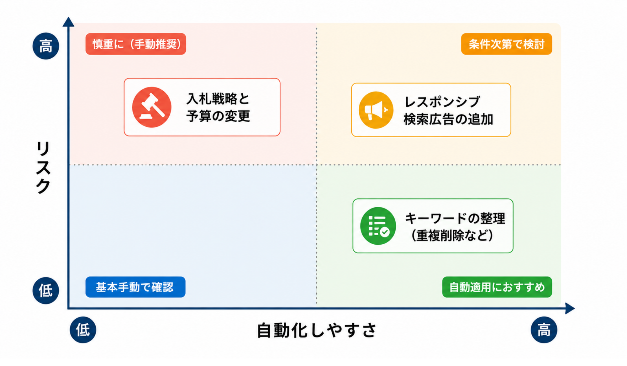 Google広告の最適化案（自動適用）の活用ポイント｜マトリクス図