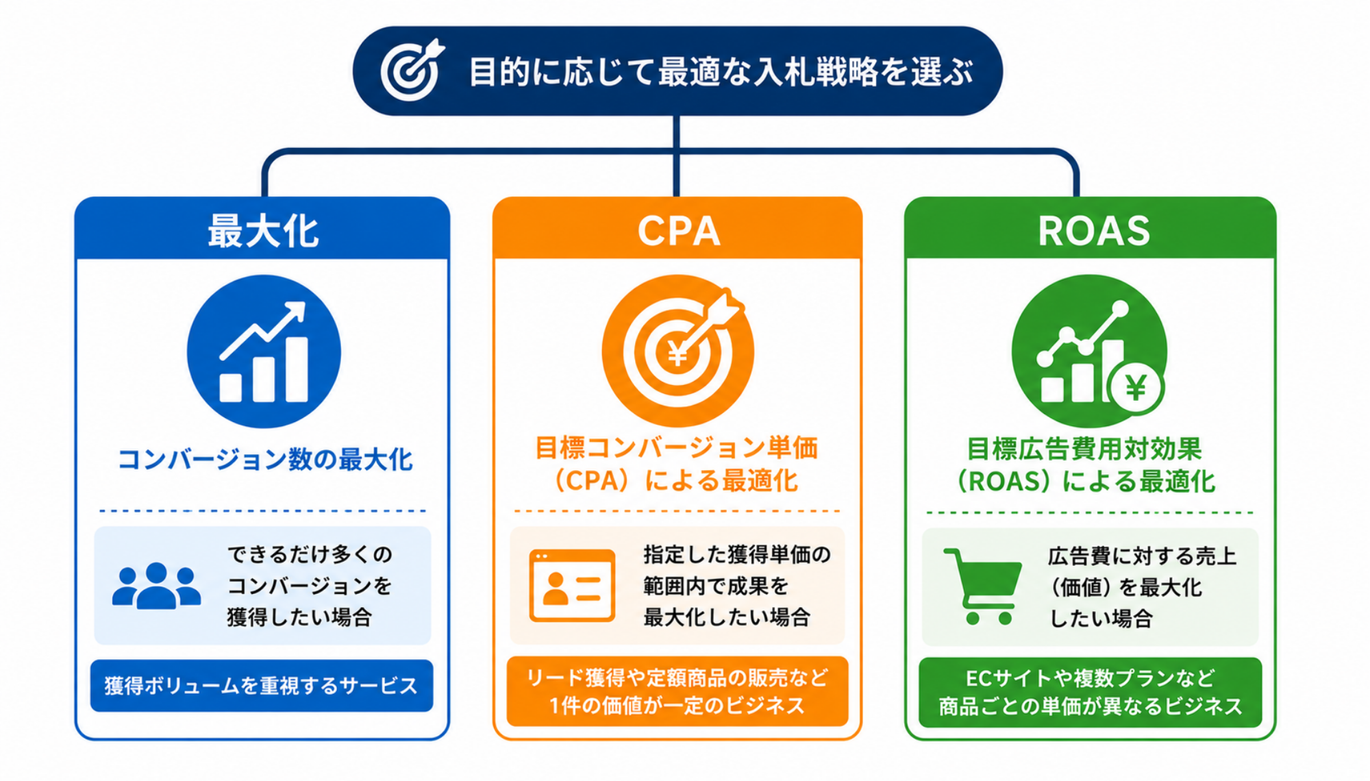 入札戦略と予算の最適化（スマート自動入札）｜分類図