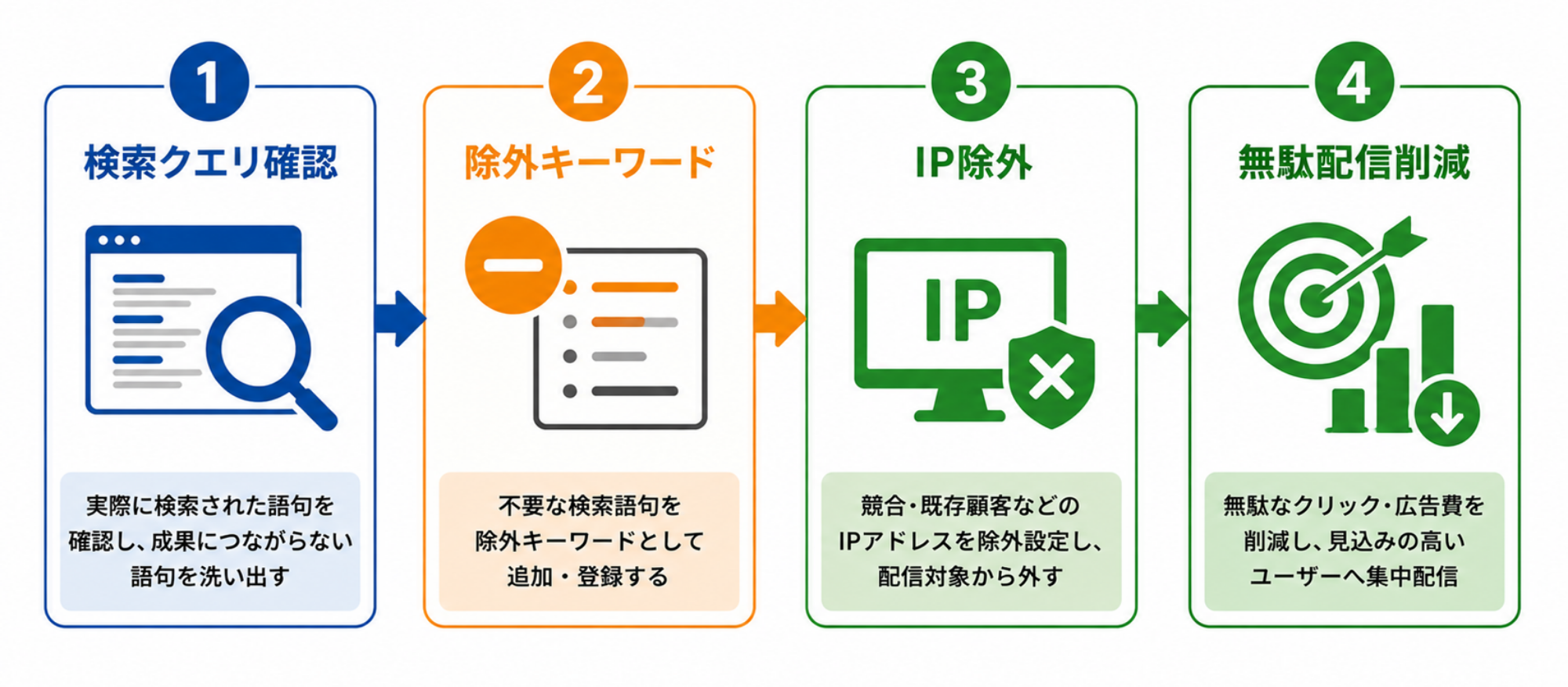 ターゲティングとキーワードの最適化｜フロー図