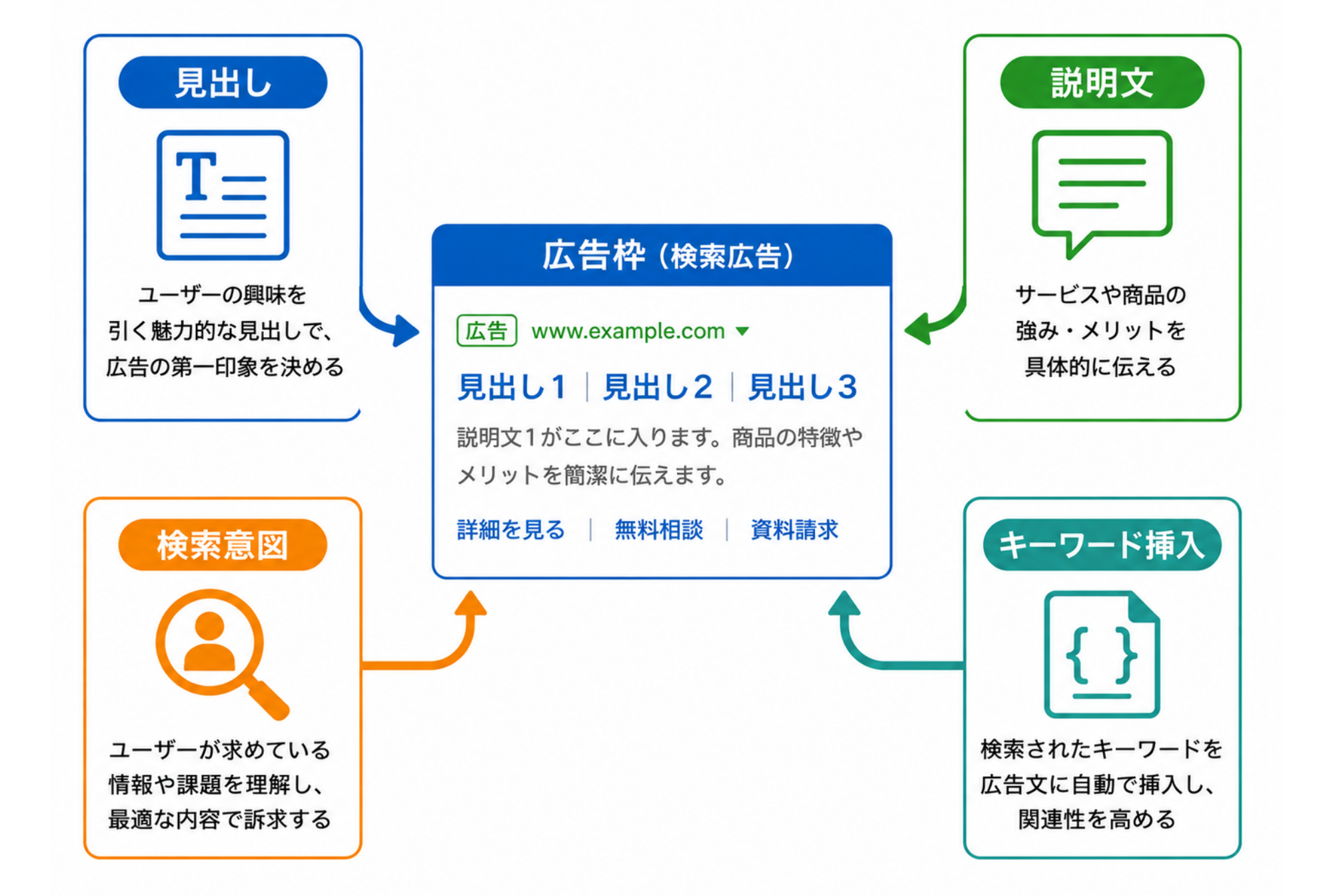 広告クリエイティブ（アセット）の最適化｜構造図