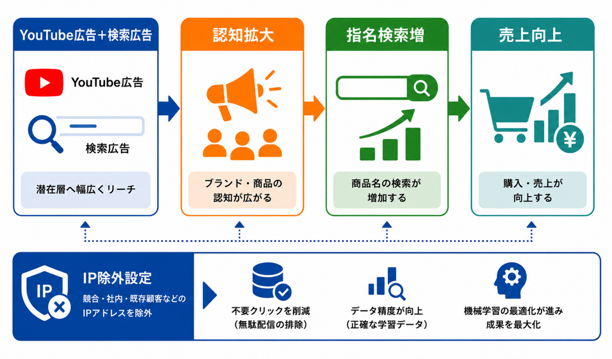 Google広告の最適化による改善事例｜データフロー図