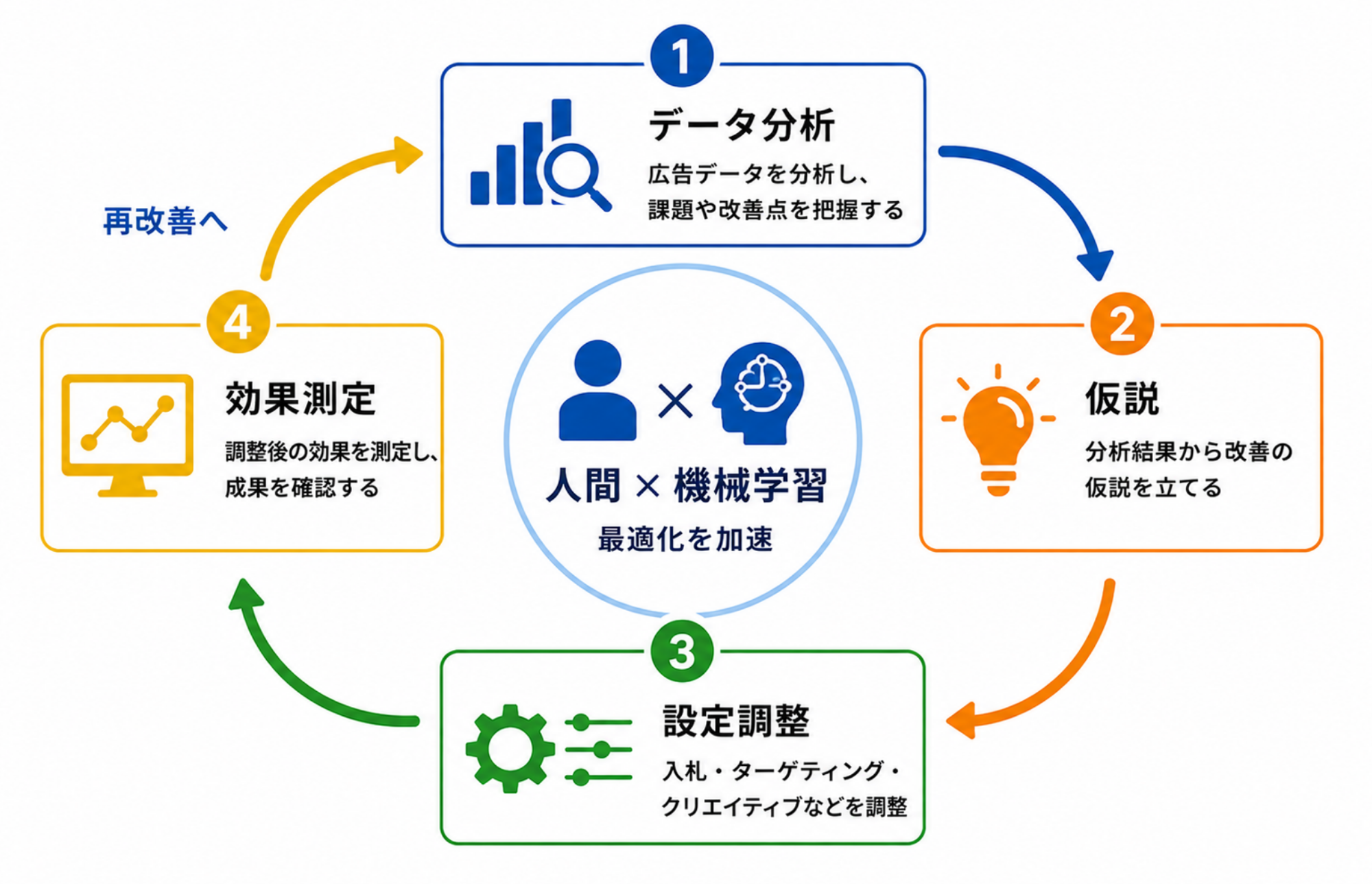 Google広告の最適化を成功させるための考え方｜サイクル図