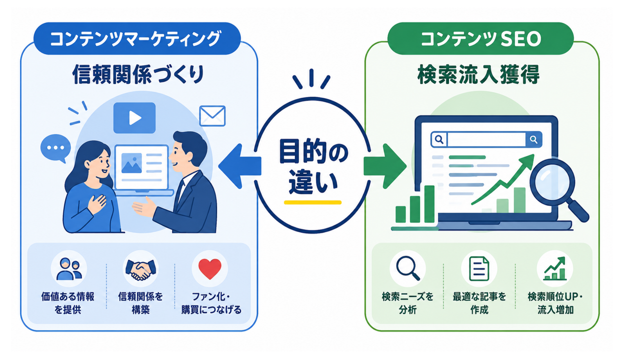 コンテンツマーケティングとは何か|比較図