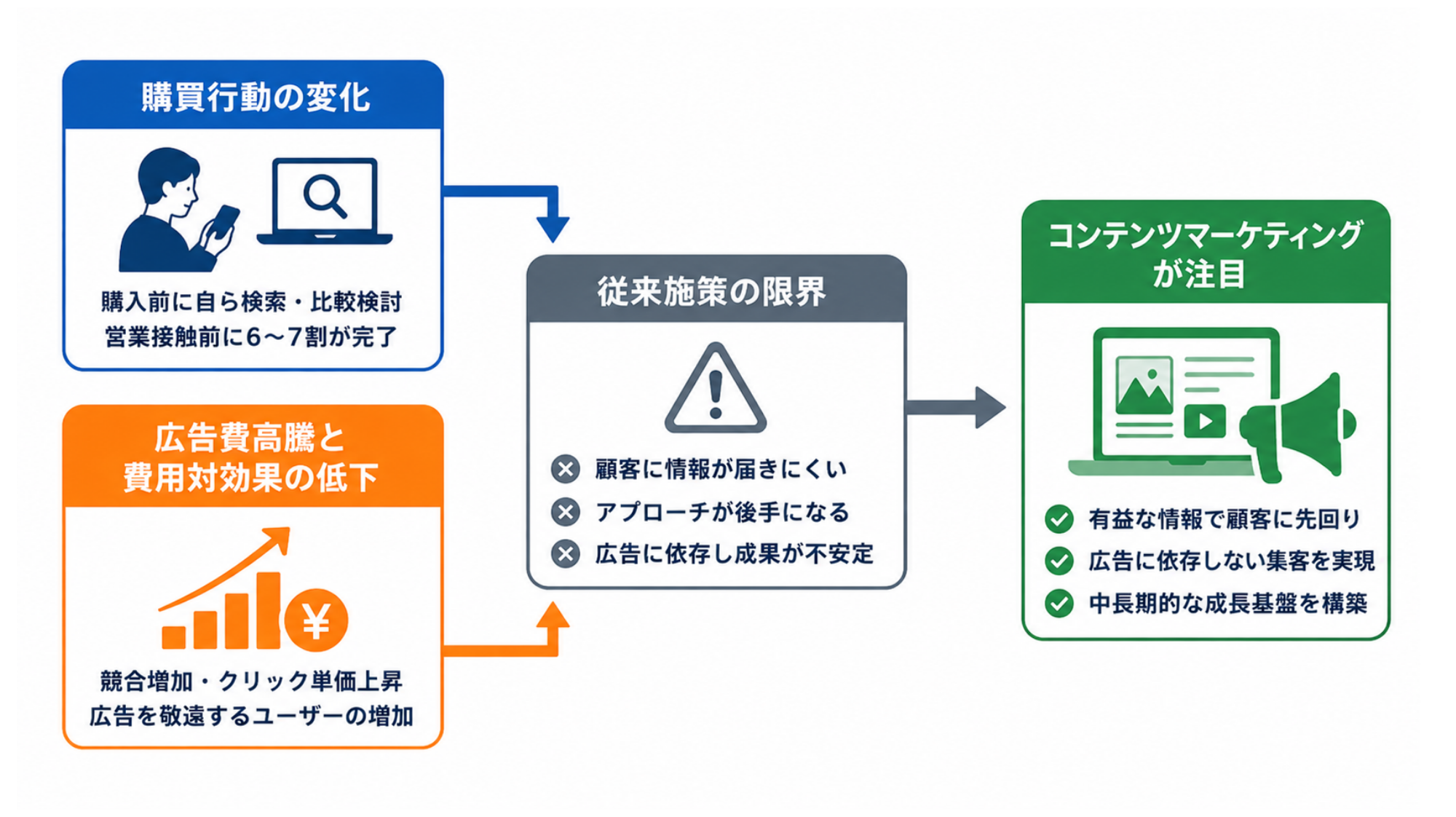 コンテンツマーケティングが注目される背景|因果関係図