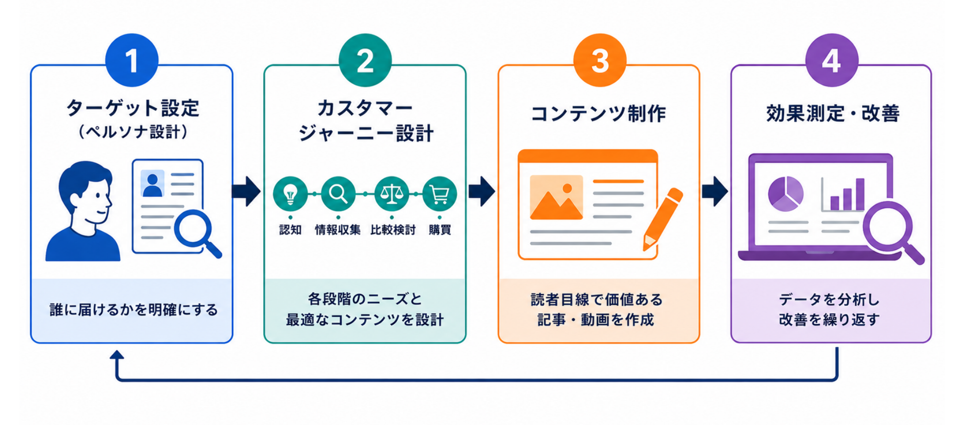 コンテンツマーケティングの実践ステップ|ステップ図