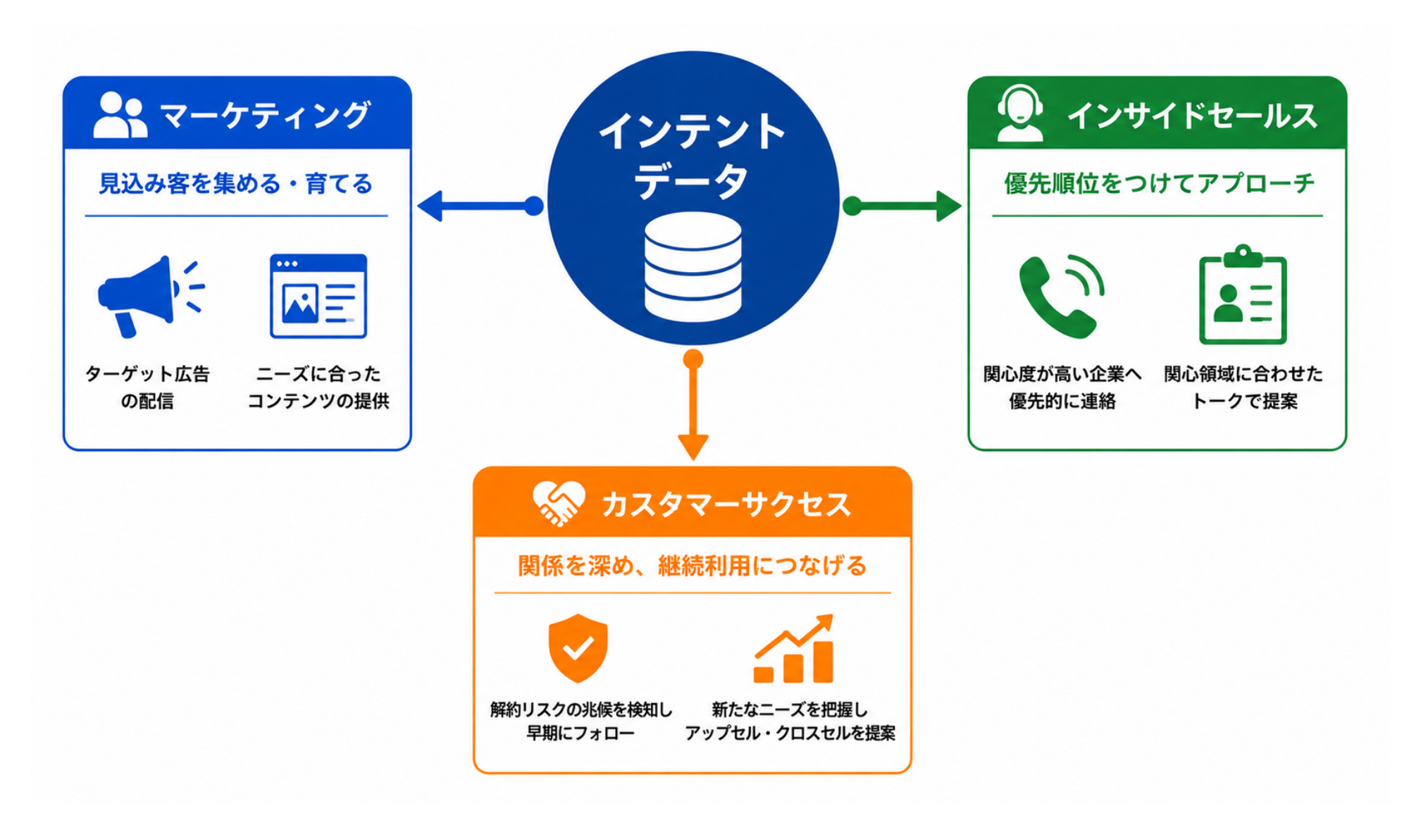 インテントデータの具体的な活用方法|分類図