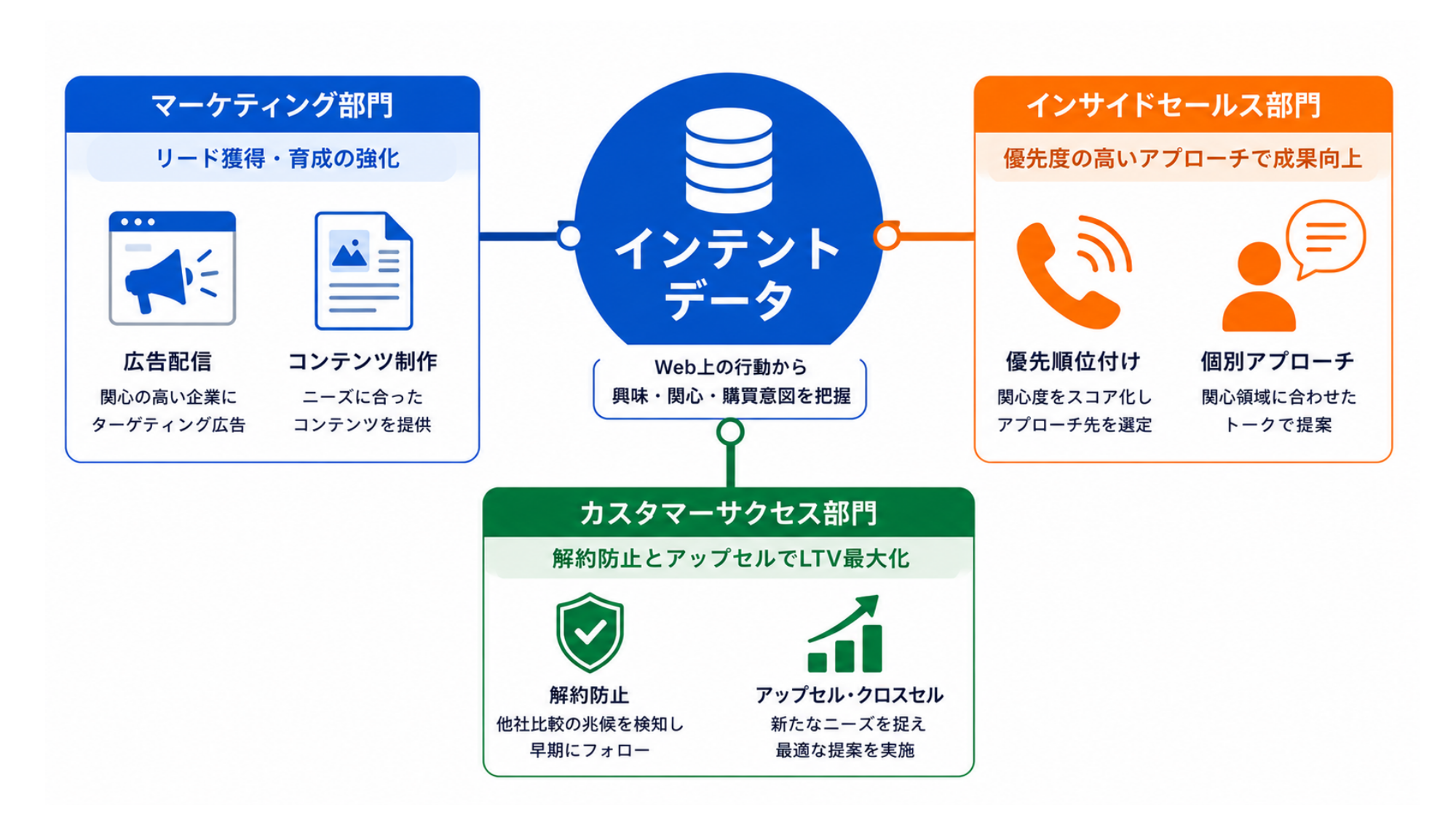 インテントデータ活用企業の成功事例|因果関係図