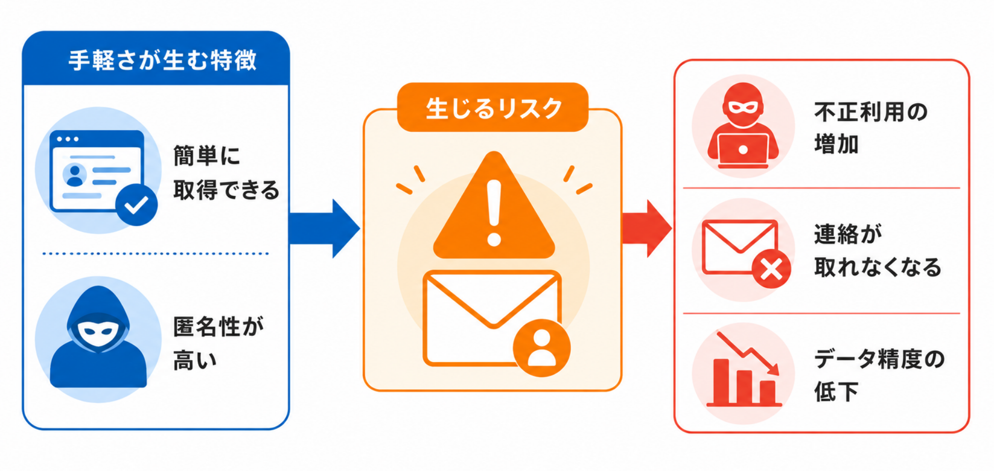 フリーメールアドレスが抱えるリスクとは｜因果関係図