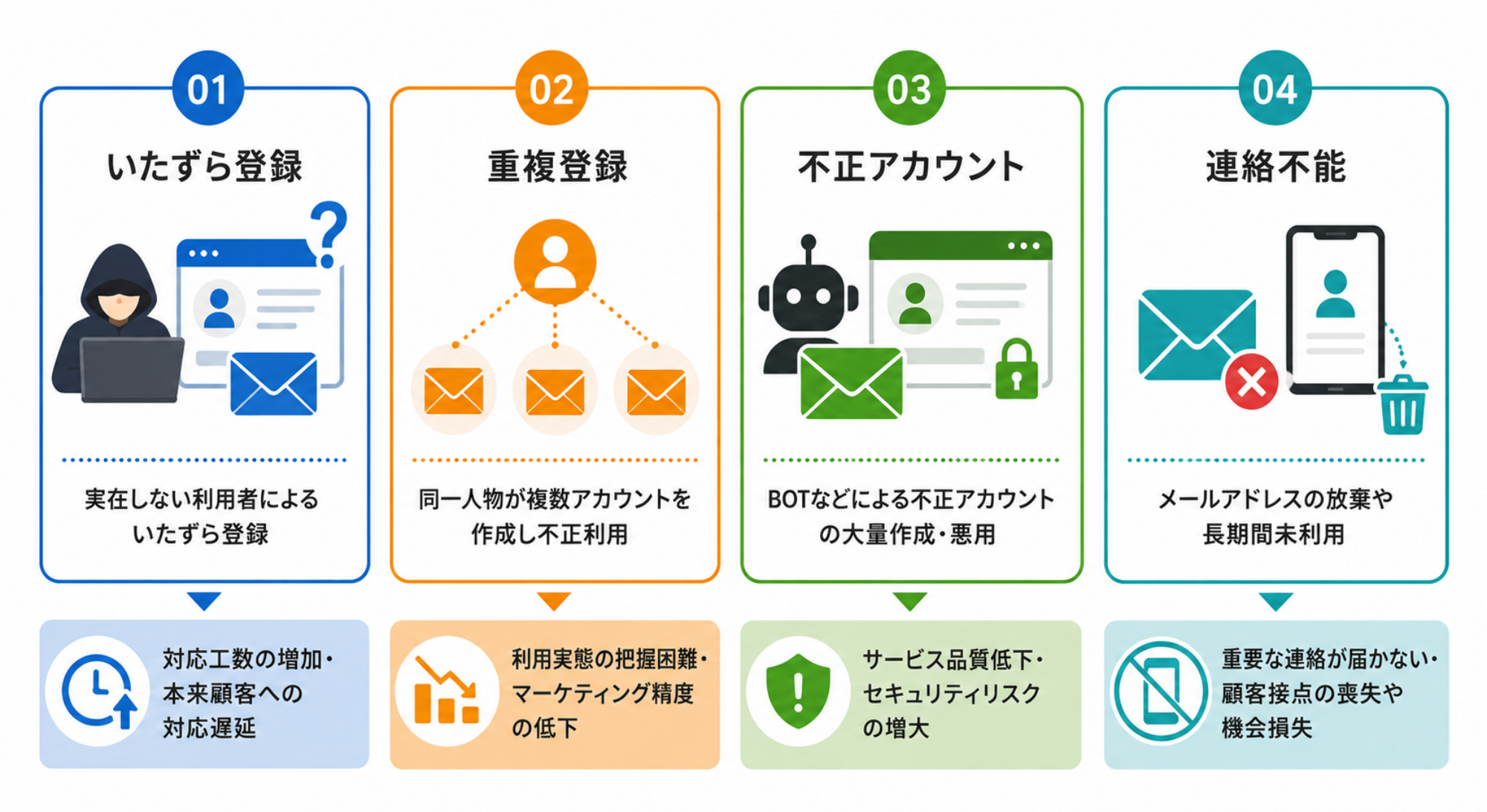 企業がフリーメール登録を制限する理由｜分類図