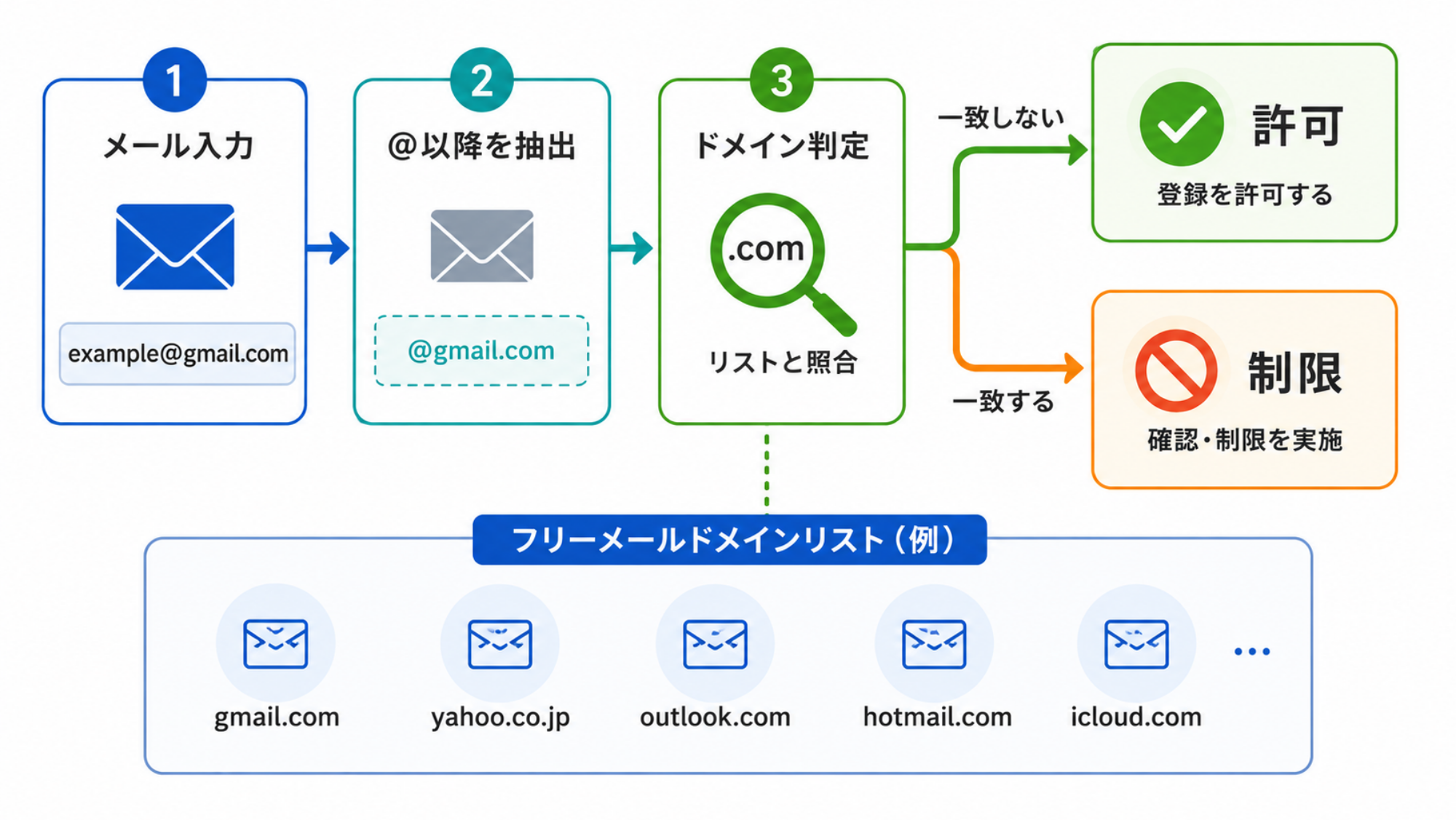 フリーメールを判別する方法｜フロー図