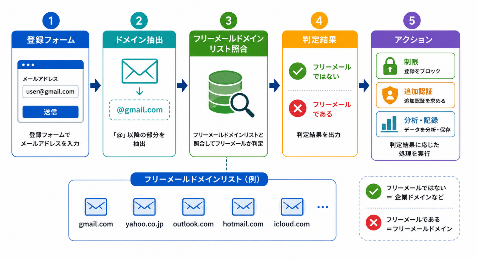 フリーメールを自動判定する方法｜システム構成図