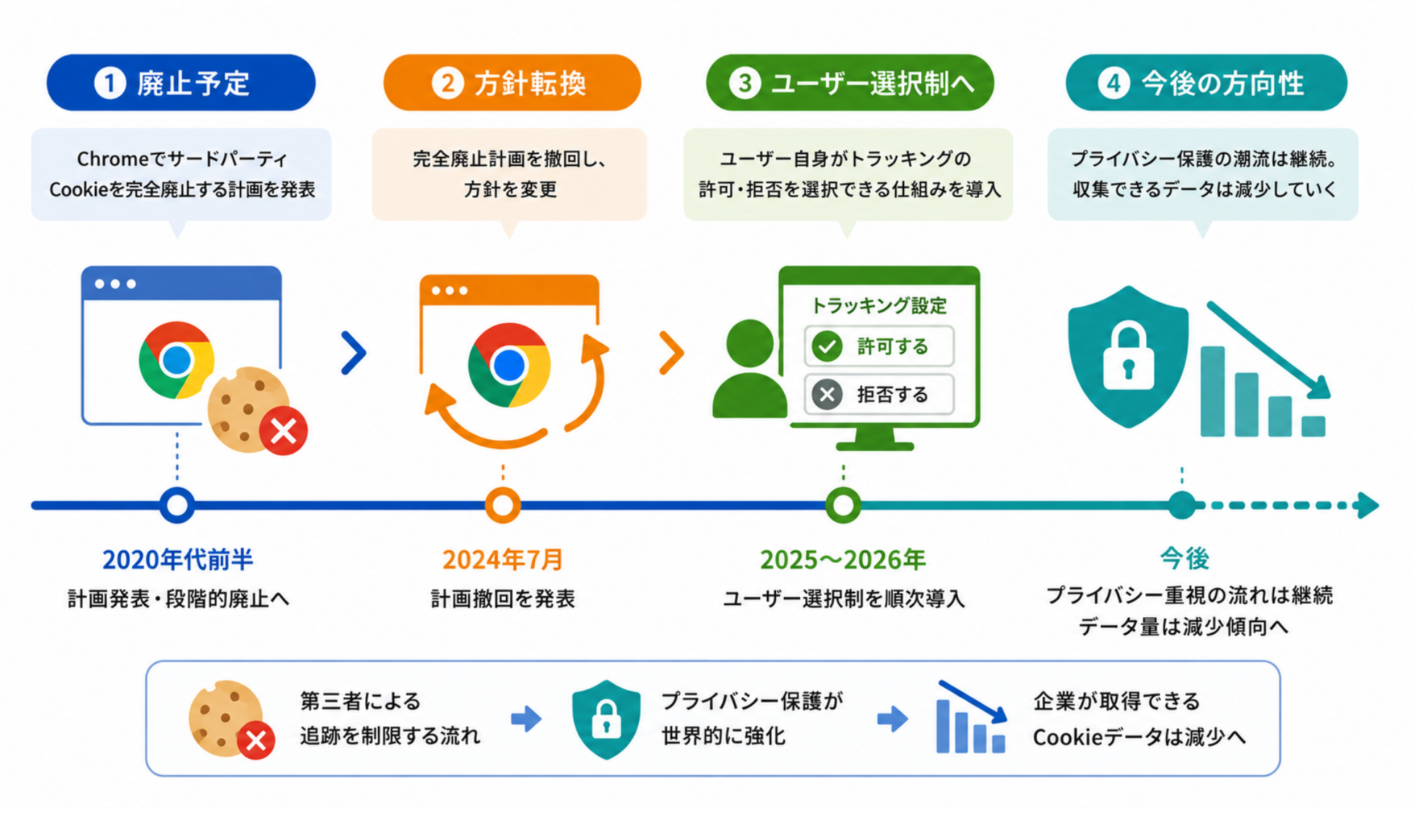 サードパーティCookie廃止の最新動向（2026年現在）｜○○○○○図