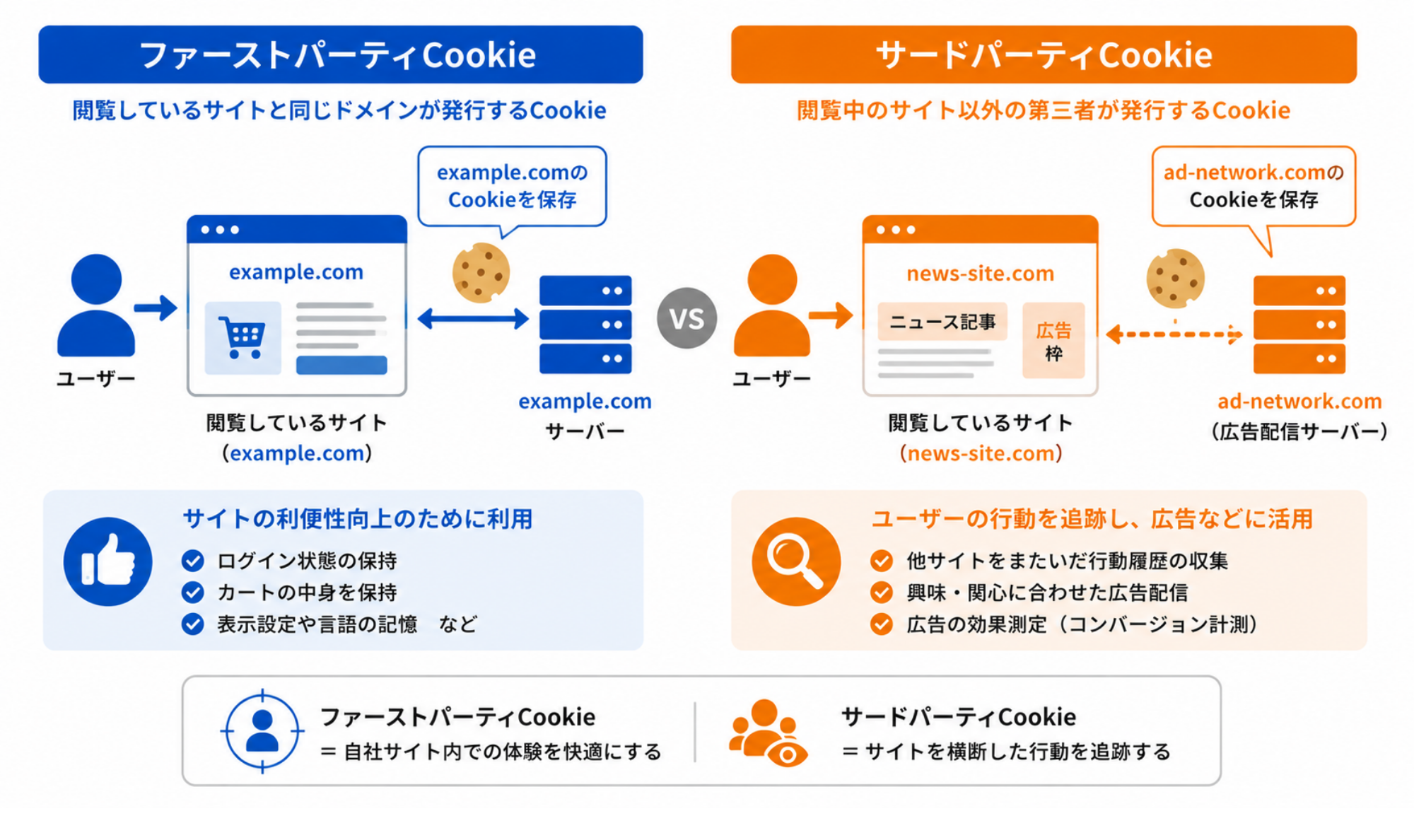 そもそもサードパーティCookieとは？｜概念図